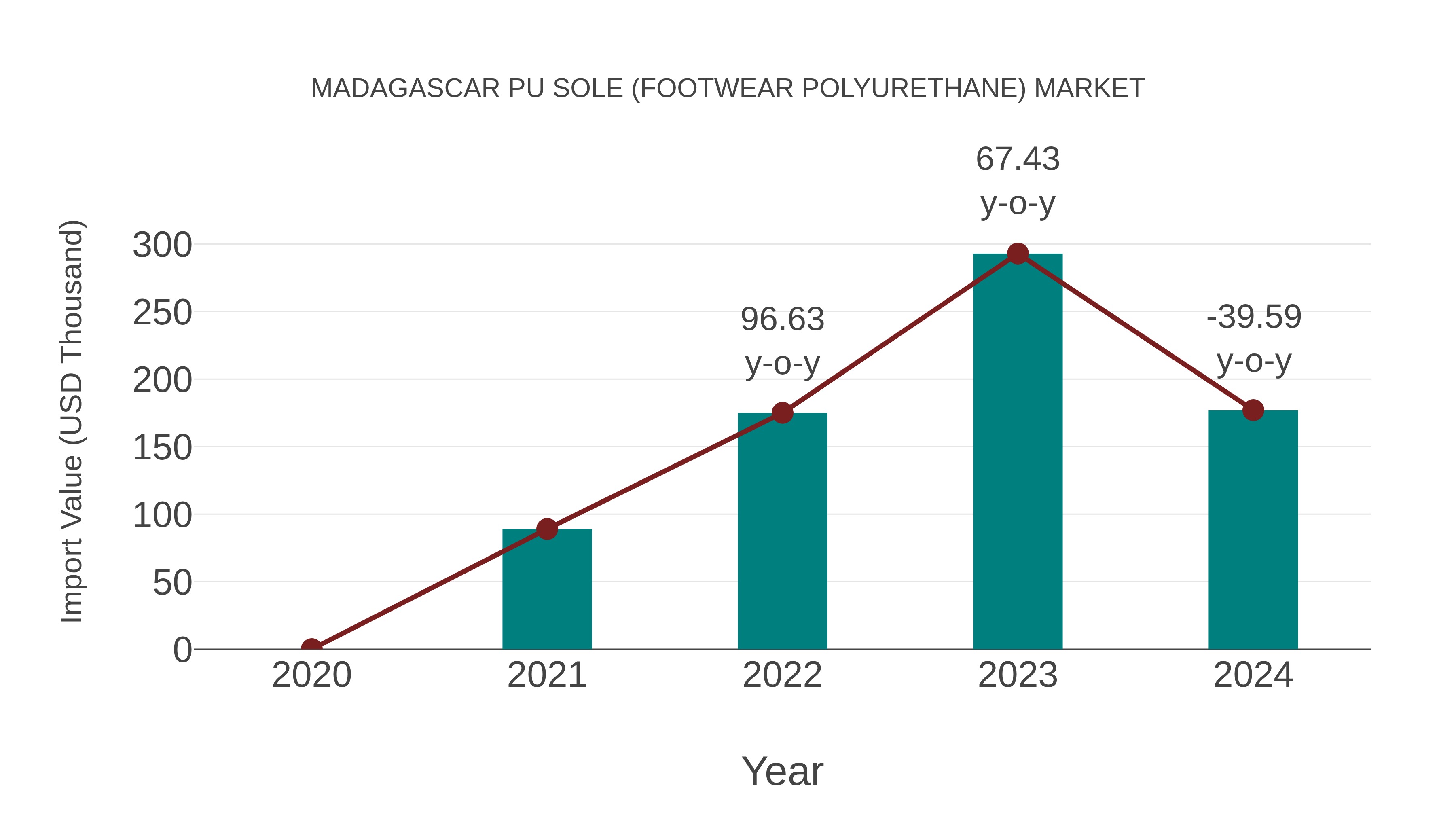  Madagascar Pu Sole (Footwear Polyurethane) Market: Import Trend Analysis