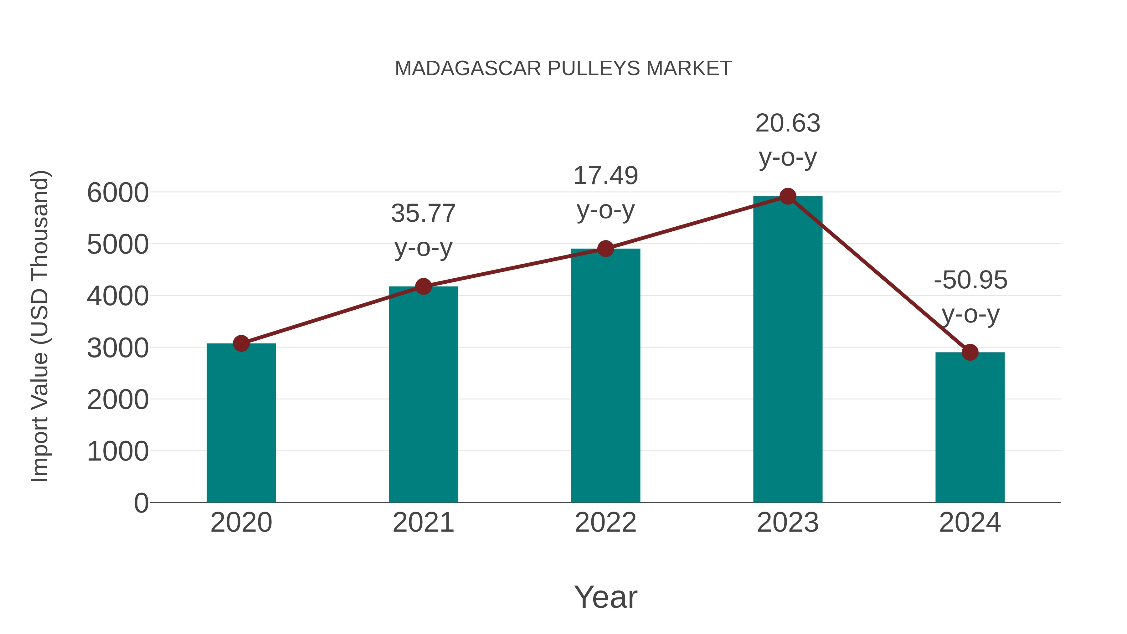  Madagascar Pulleys Market: Import Trend Analysis