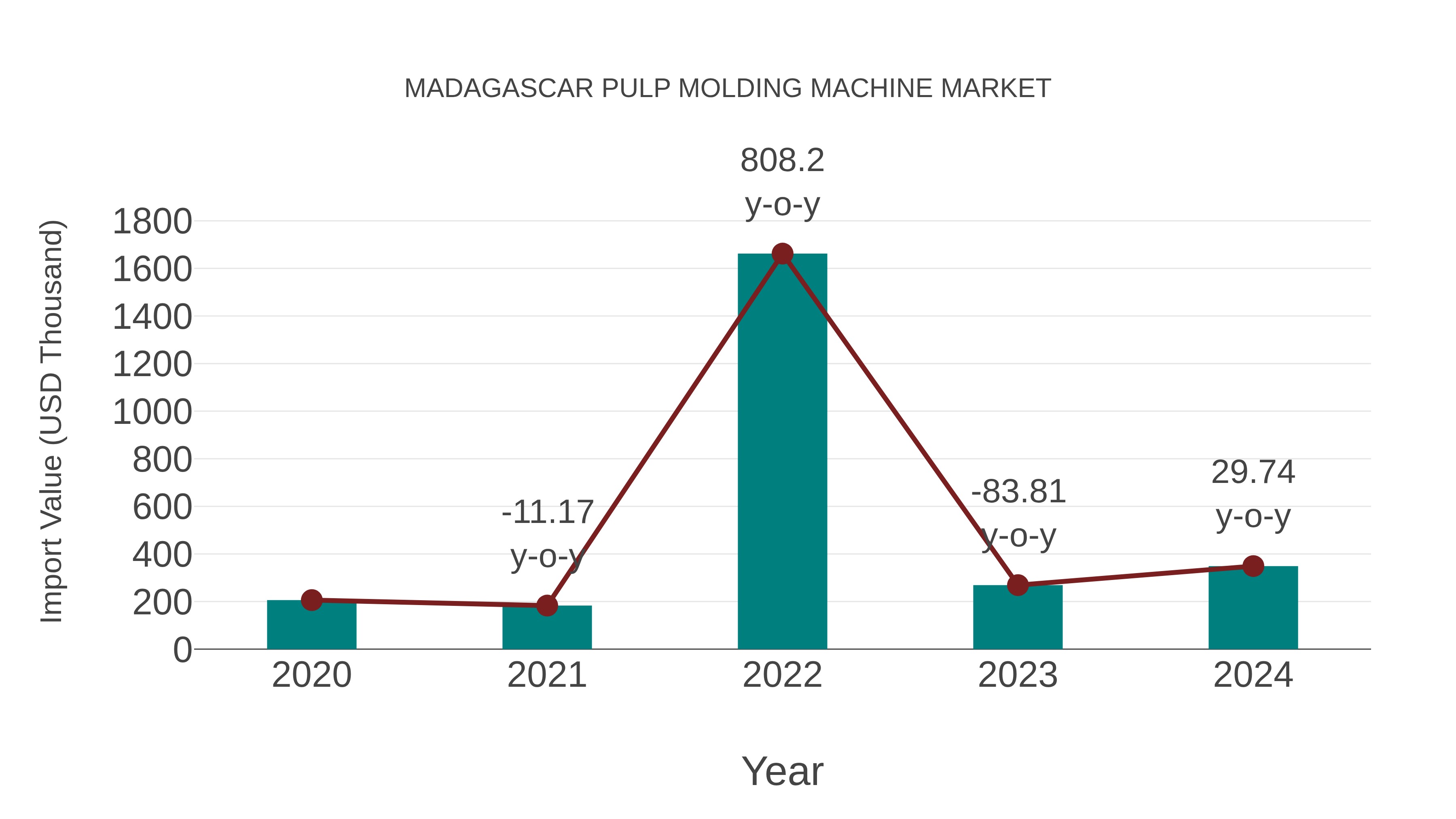  Madagascar Pulp Molding Machine Market: Import Trend Analysis