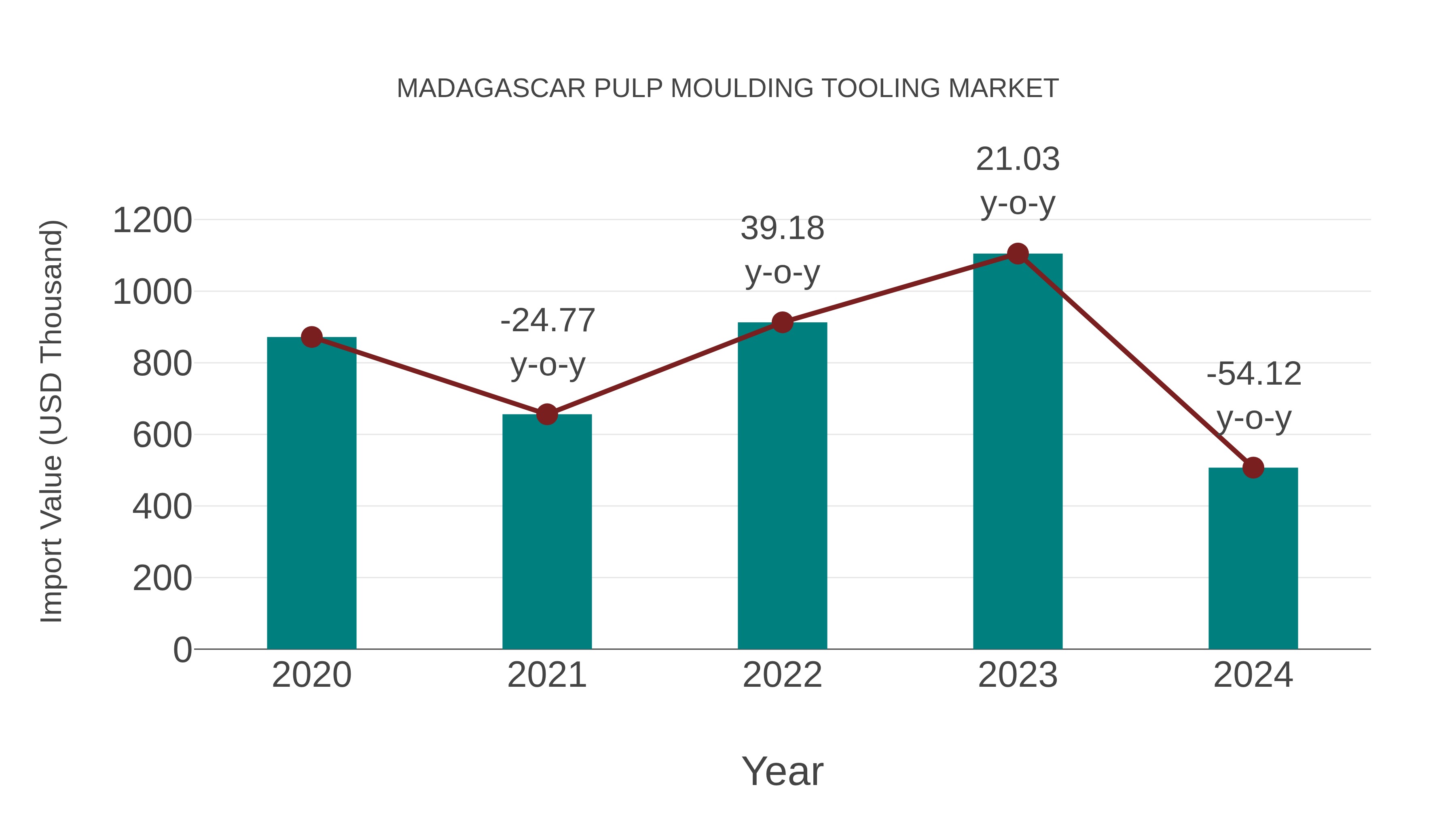  Madagascar Pulp Moulding Tooling Market: Import Trend Analysis