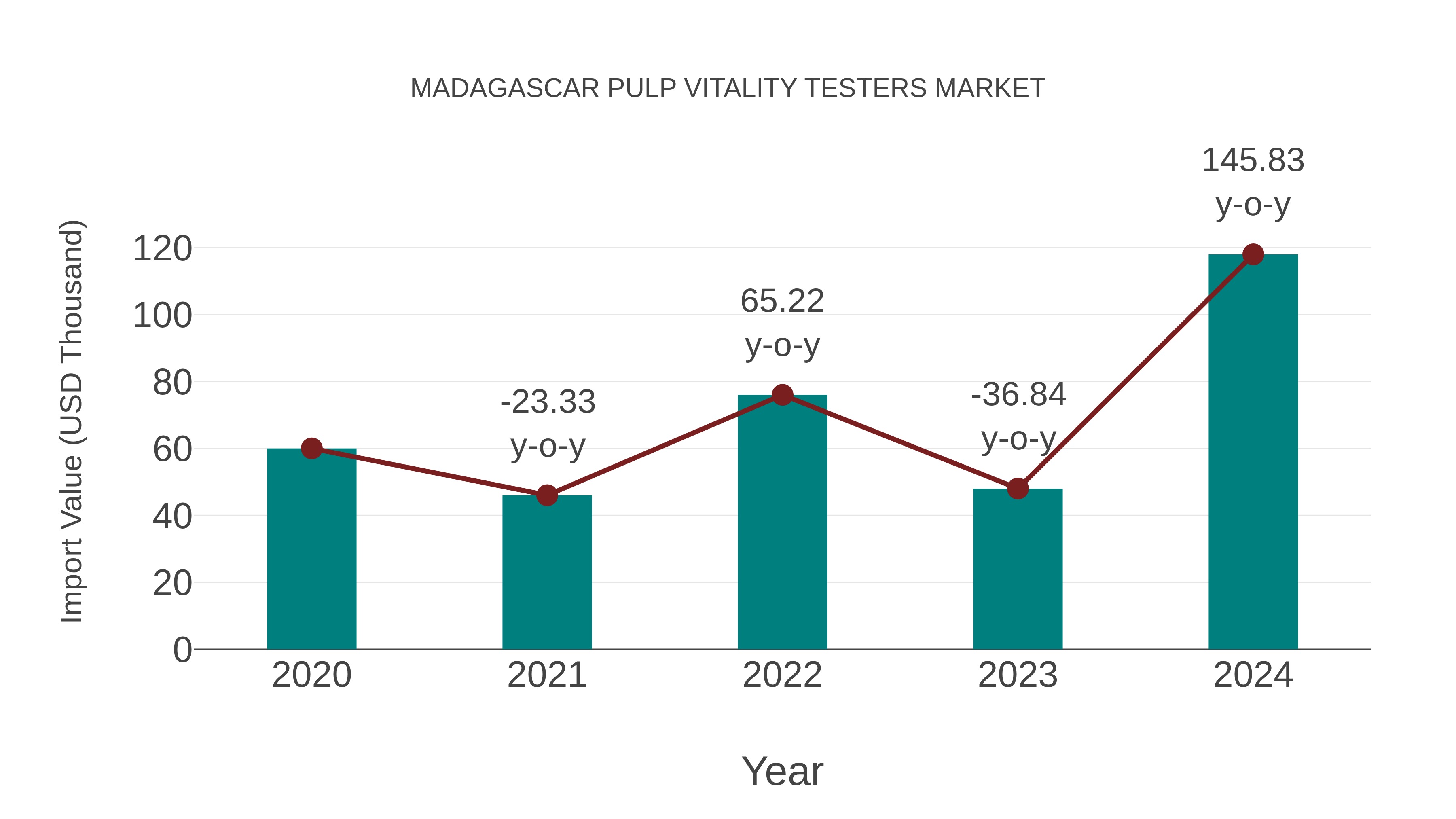  Madagascar Pulp Vitality Testers Market: Import Trend Analysis