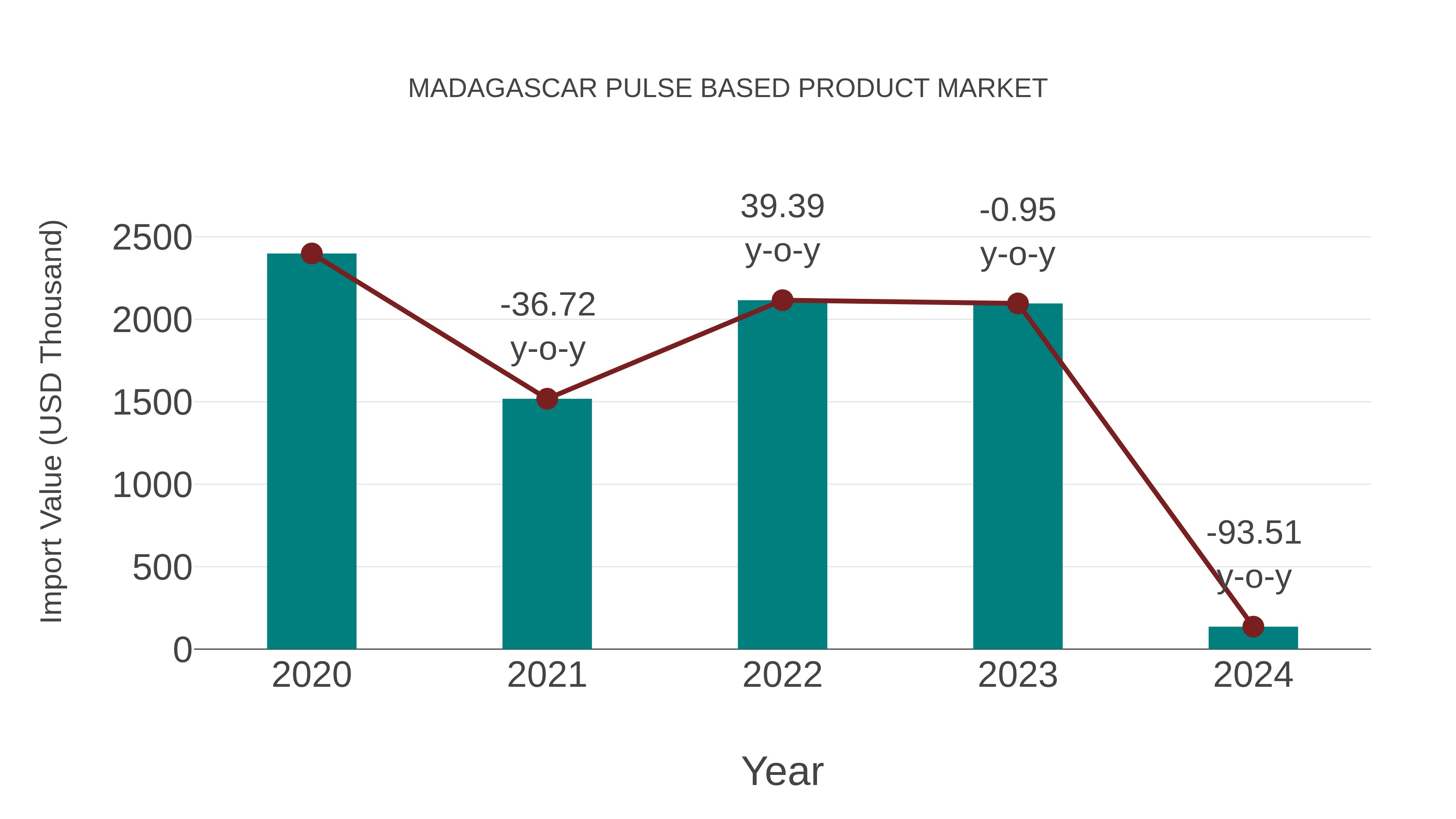  Madagascar Pulse Based Product Market: Import Trend Analysis