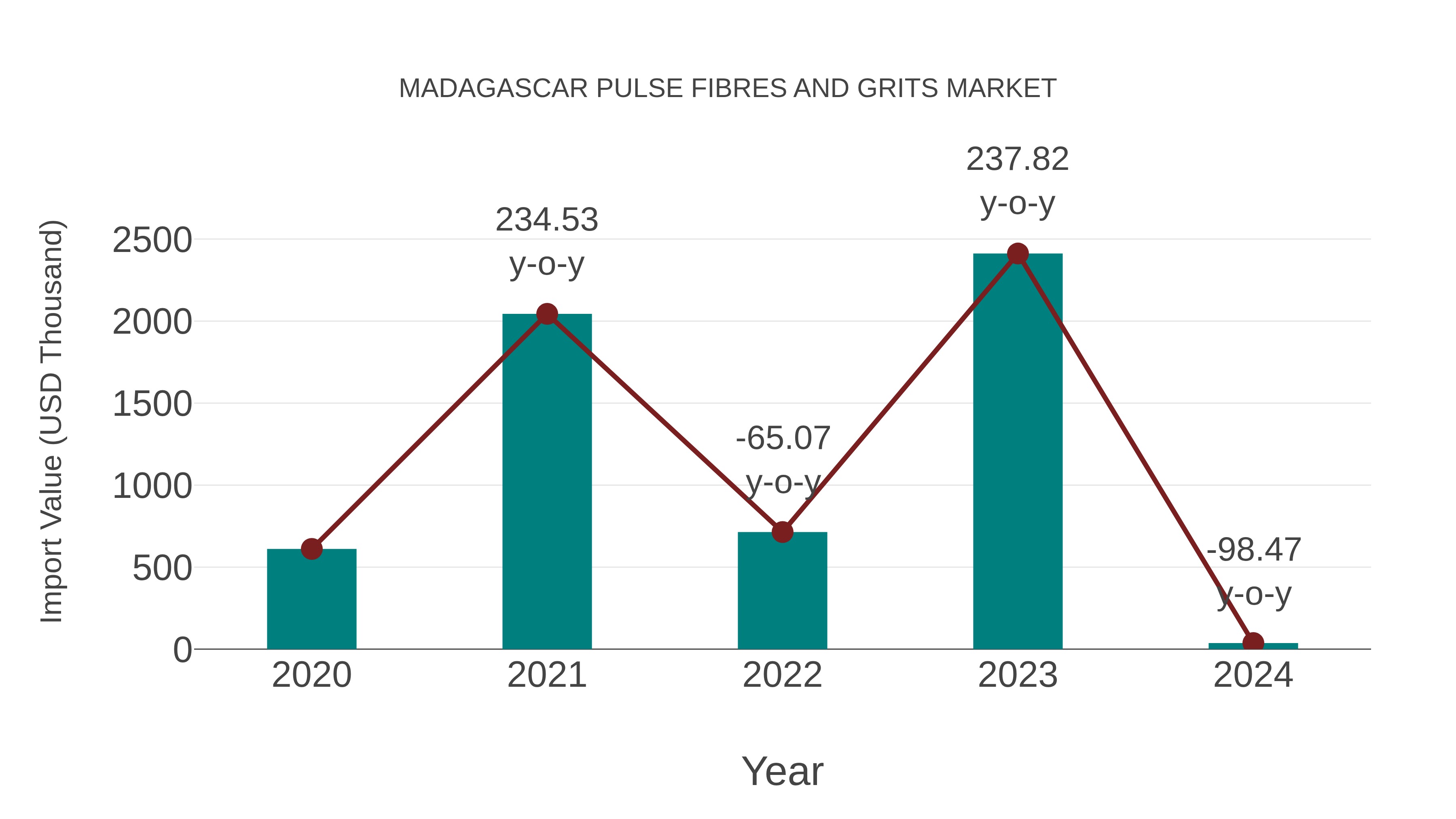  Madagascar Pulse Fibres and Grits Market: Import Trend Analysis