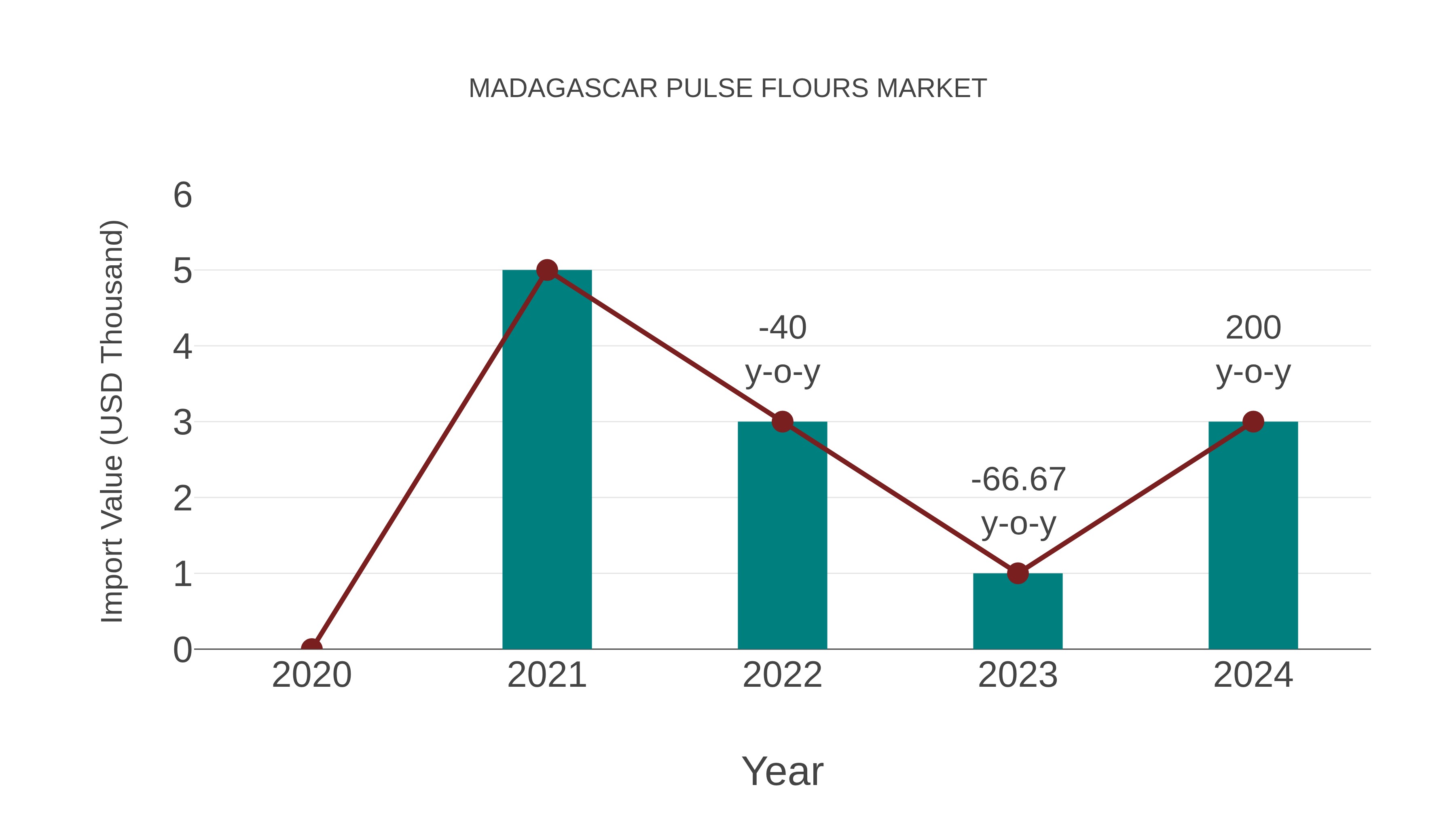  Madagascar Pulse Flours Market: Import Trend Analysis