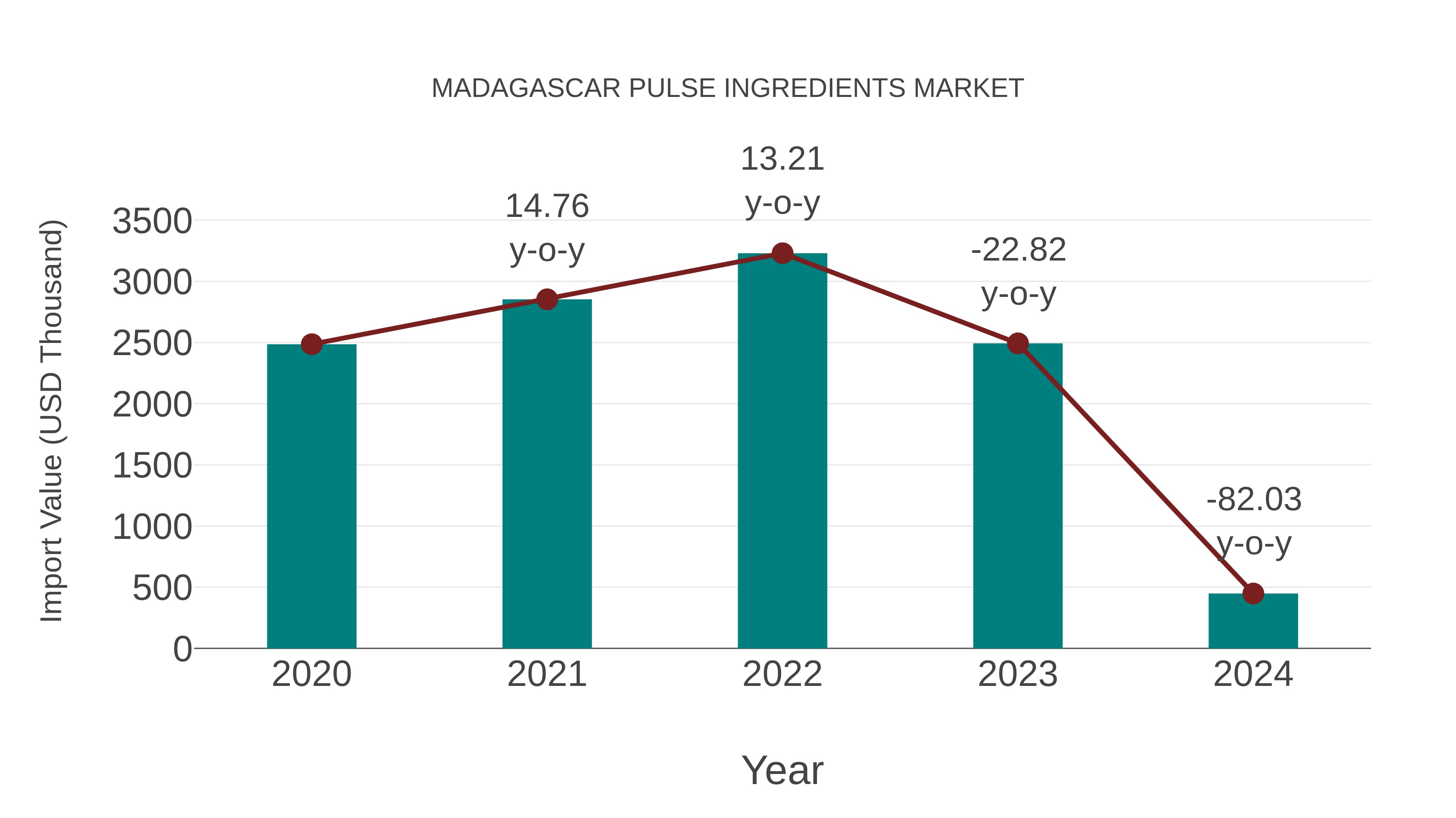  Madagascar Pulse Ingredients Market: Import Trend Analysis
