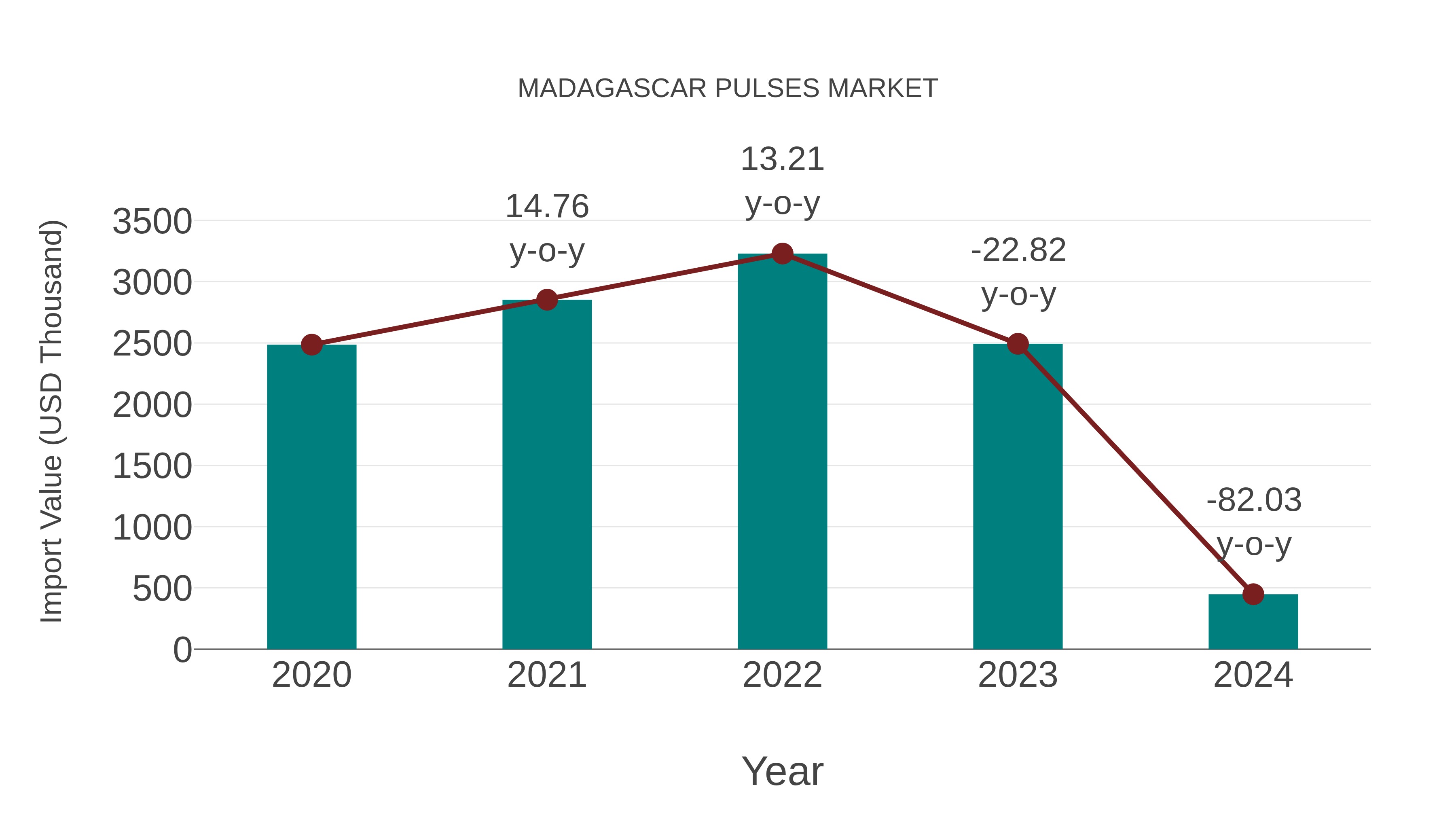  Madagascar Pulses Market Competition 2023