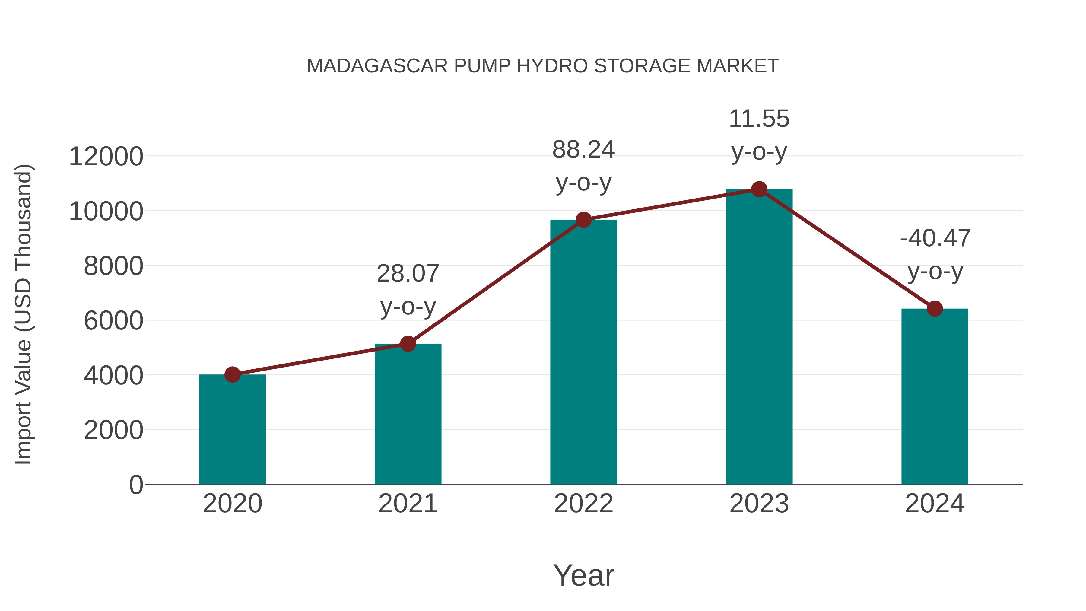  Madagascar Pump Hydro Storage Market: Import Trend Analysis