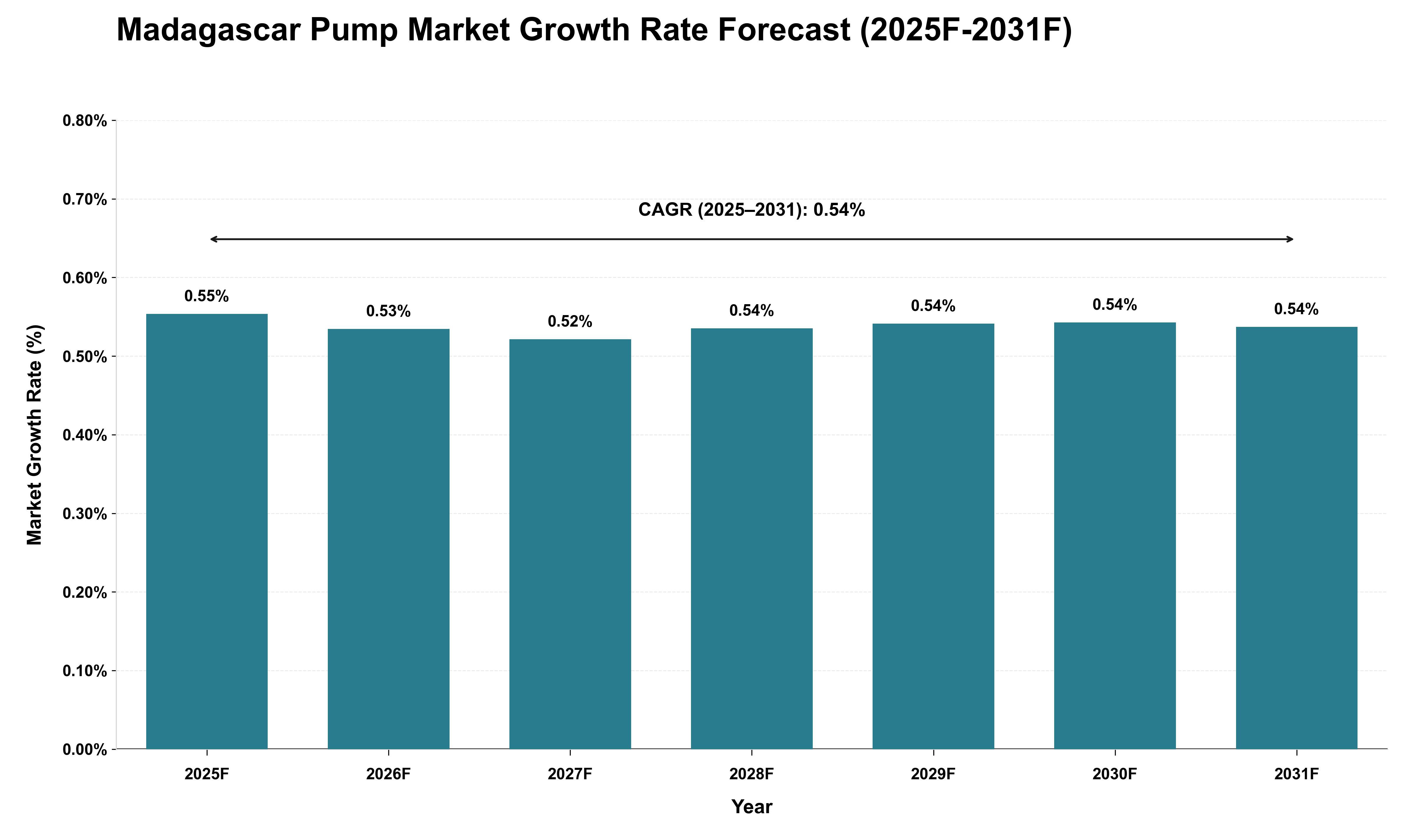 Madagascar Pump Market Growth Rate Analysis (2025 - 2031)