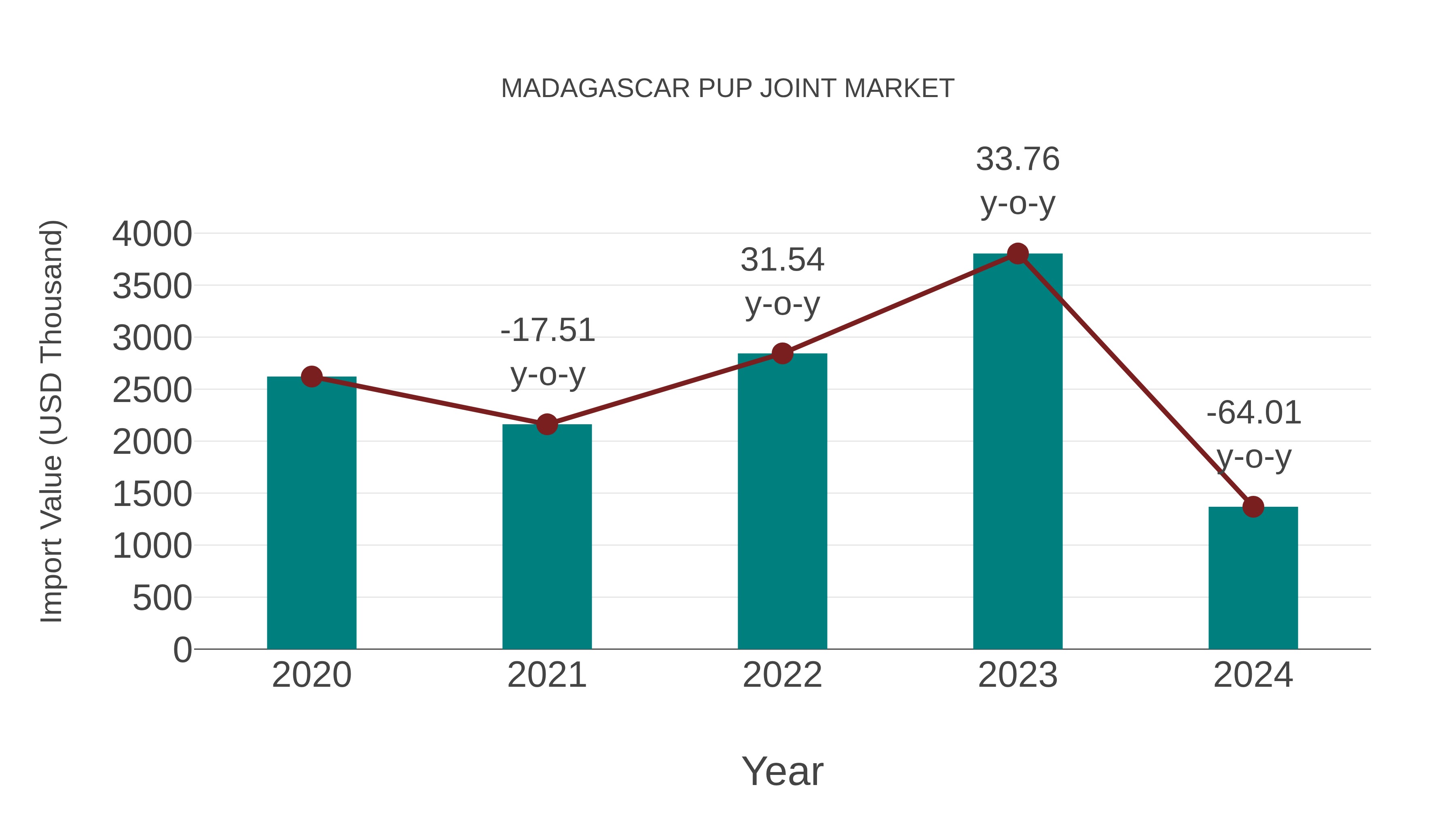  Madagascar Pup Joint Market: Import Trend Analysis