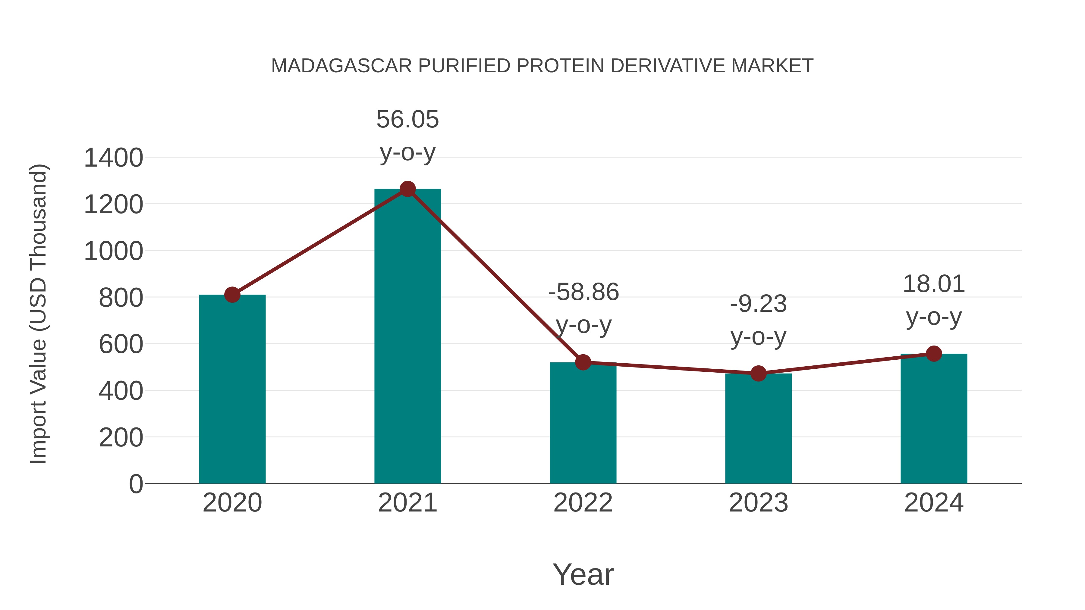  Madagascar Purified Protein Derivative Market: Import Trend Analysis