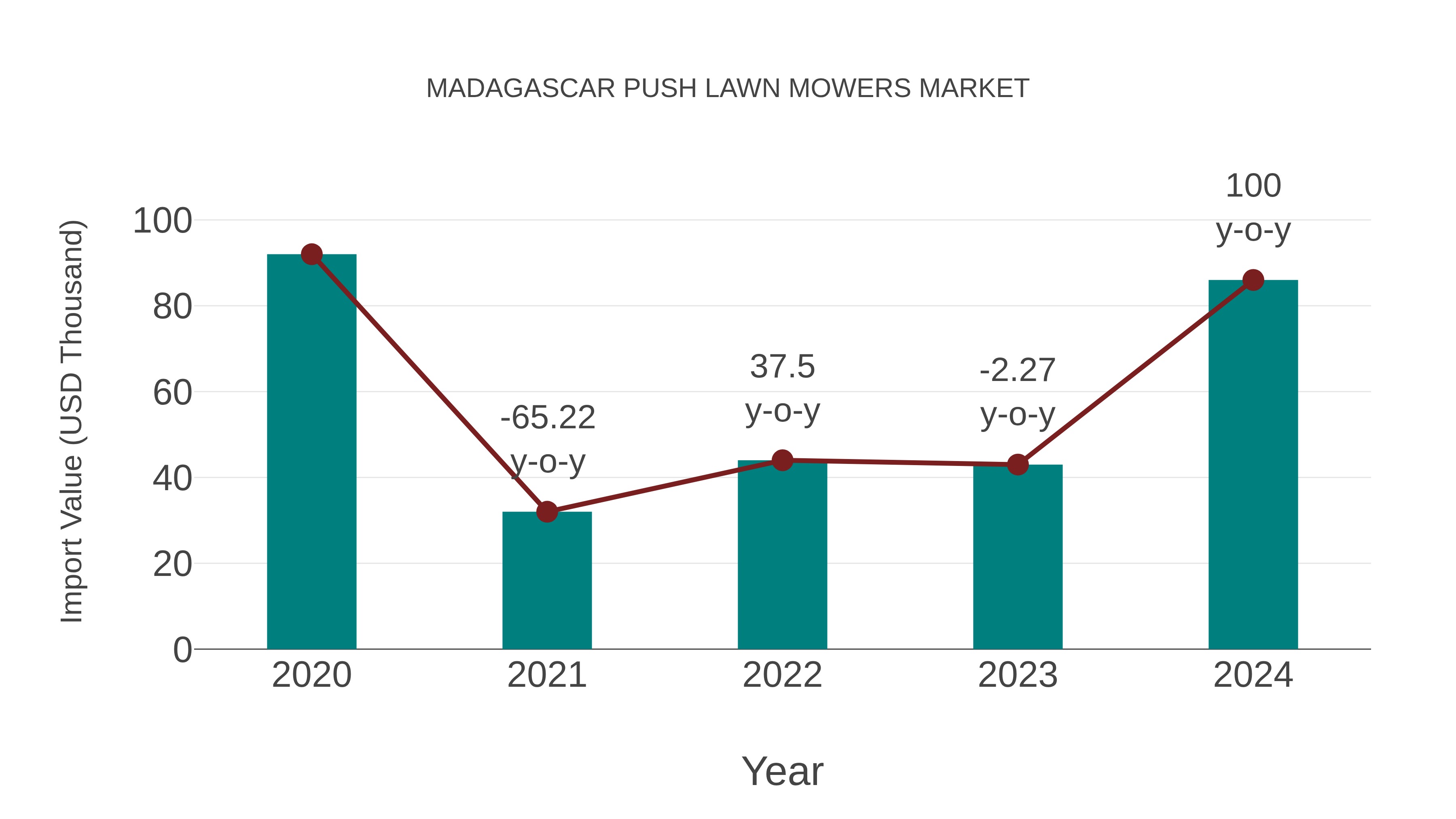  Madagascar Push Lawn Mowers Market: Import Trend Analysis