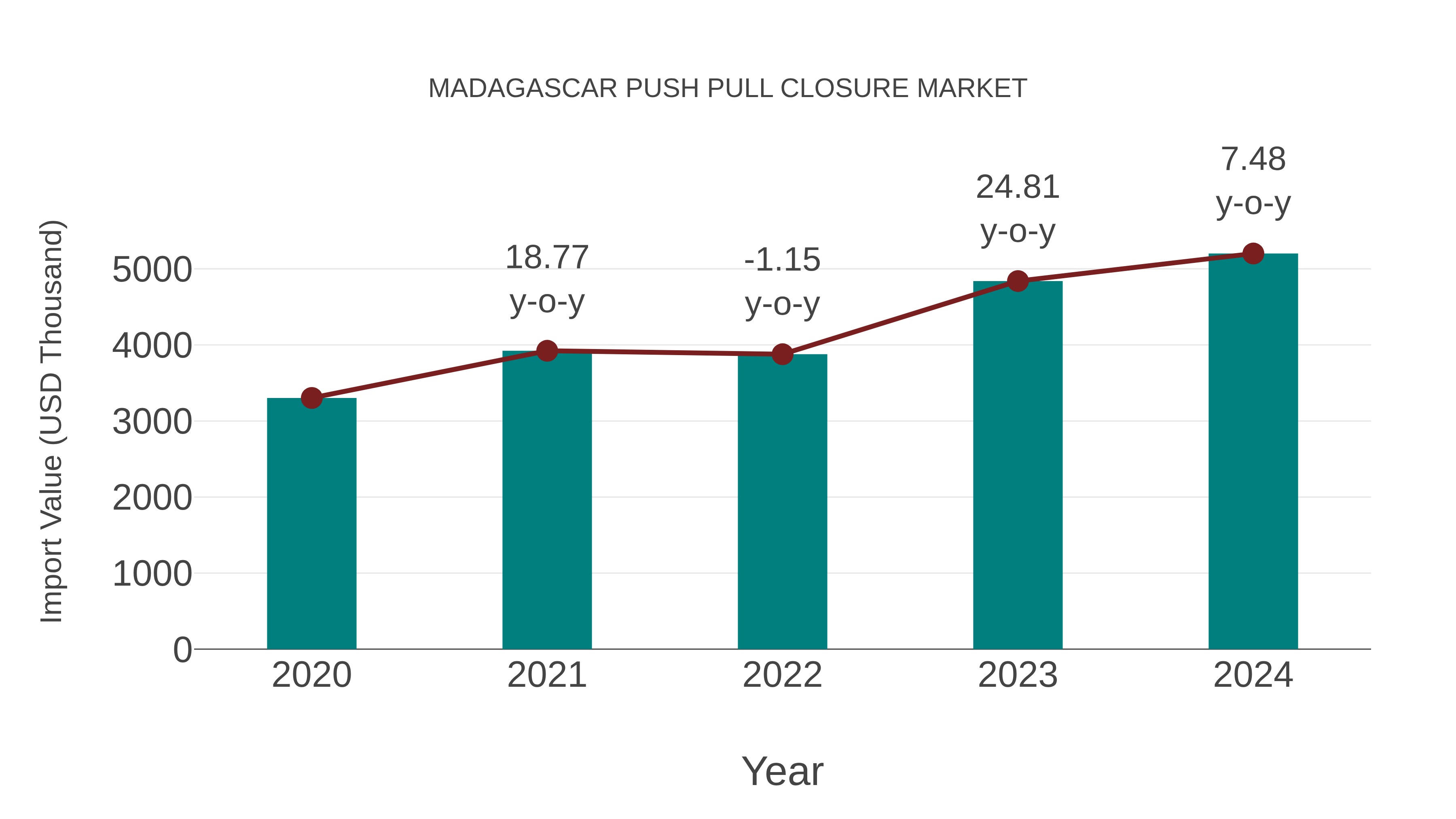  Madagascar Push Pull Closure Market: Import Trend Analysis