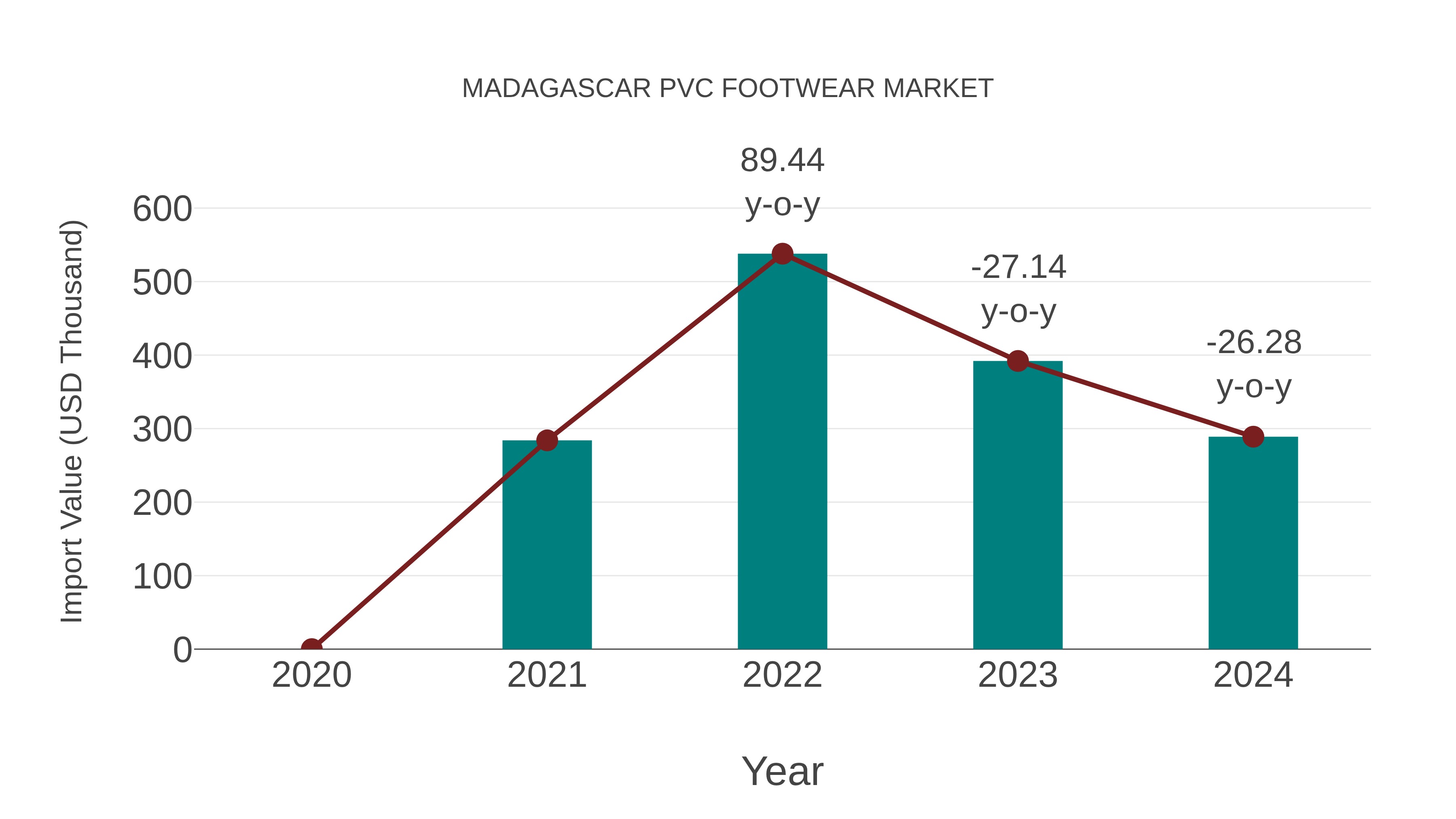  Madagascar Pvc Footwear Market: Import Trend Analysis