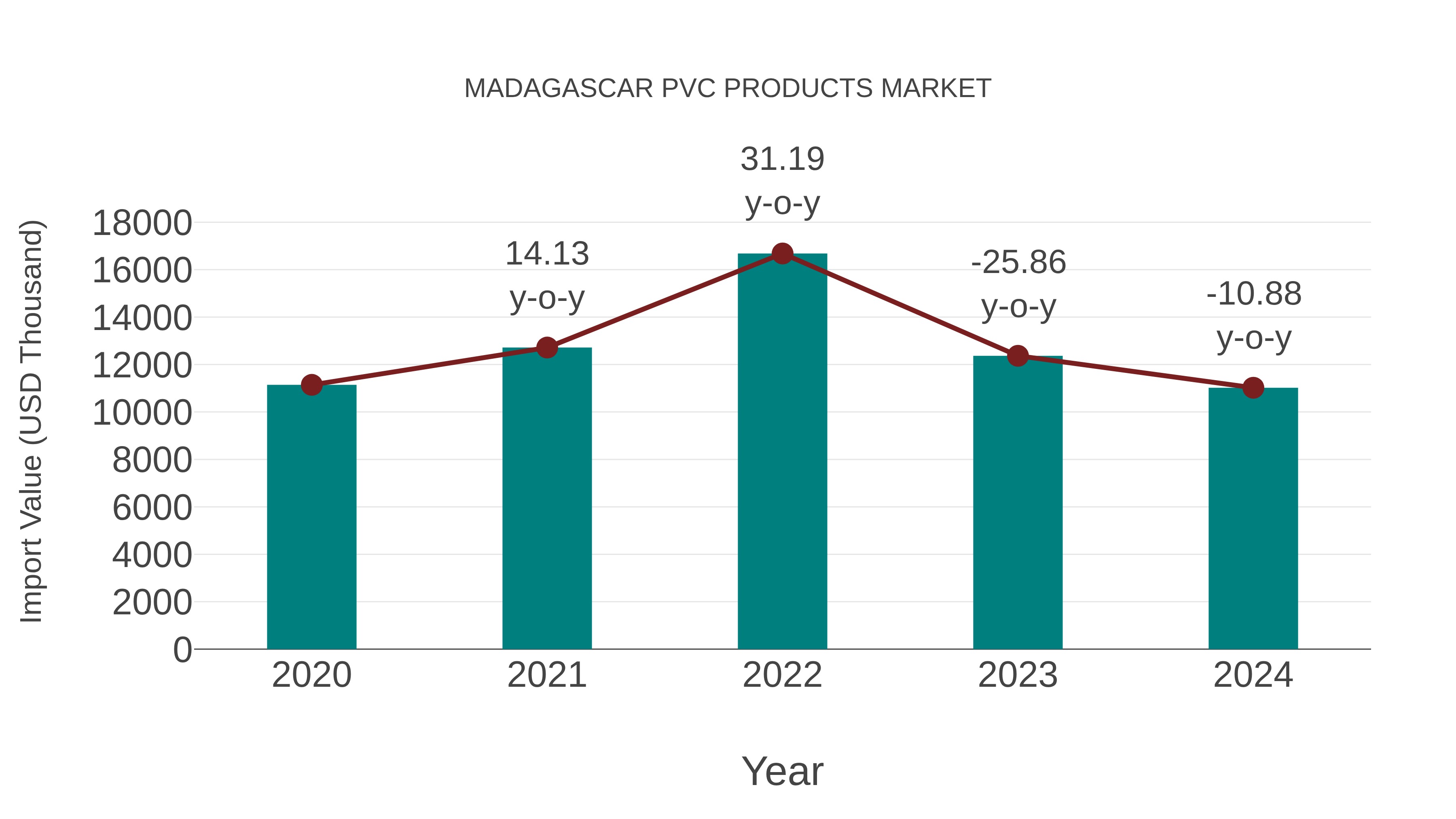  Madagascar Pvc Products Market: Import Trend Analysis