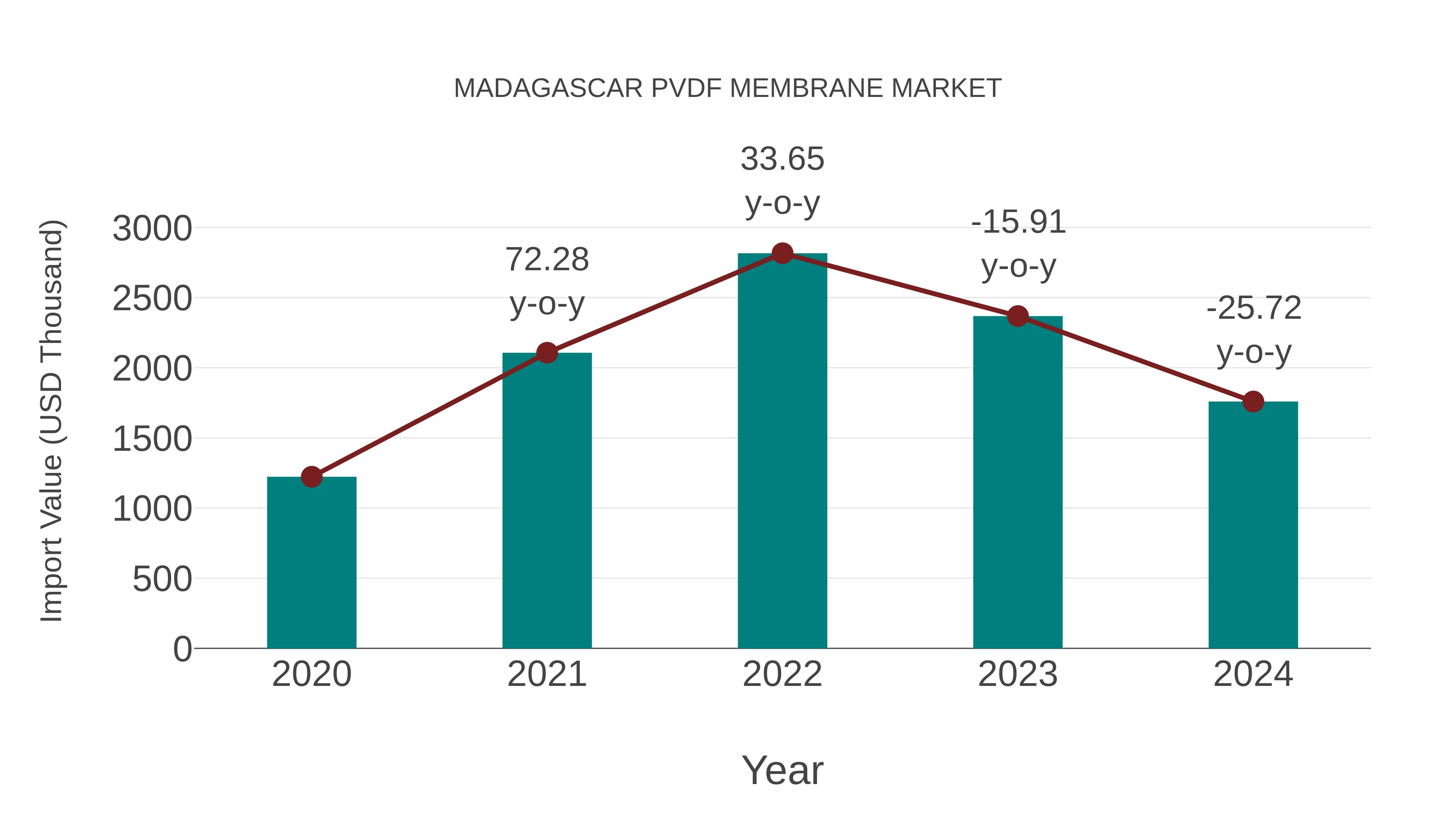  Madagascar Pvdf Membrane Market: Import Trend Analysis