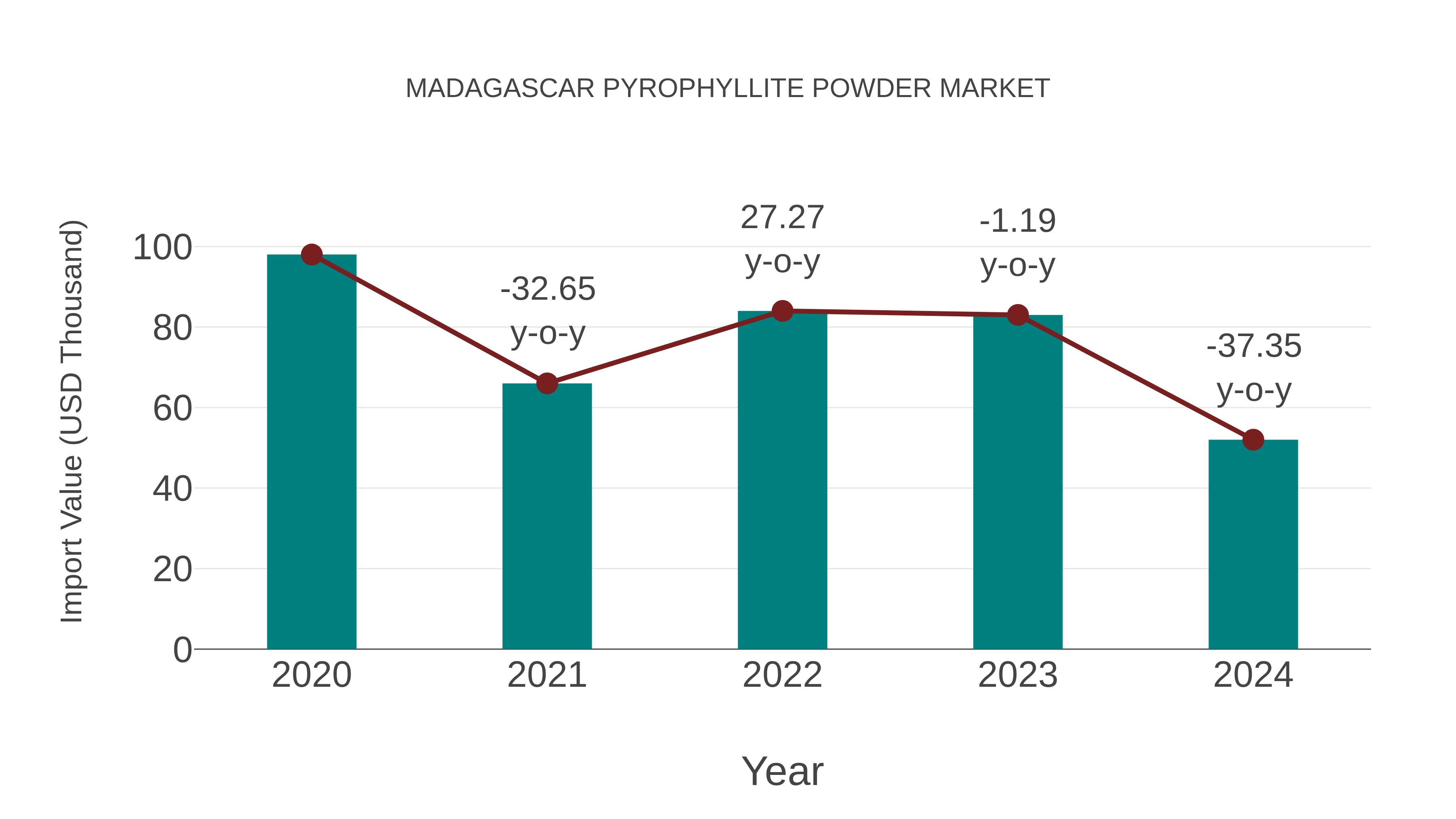  Madagascar Pyrophyllite Powder Market: Import Trend Analysis
