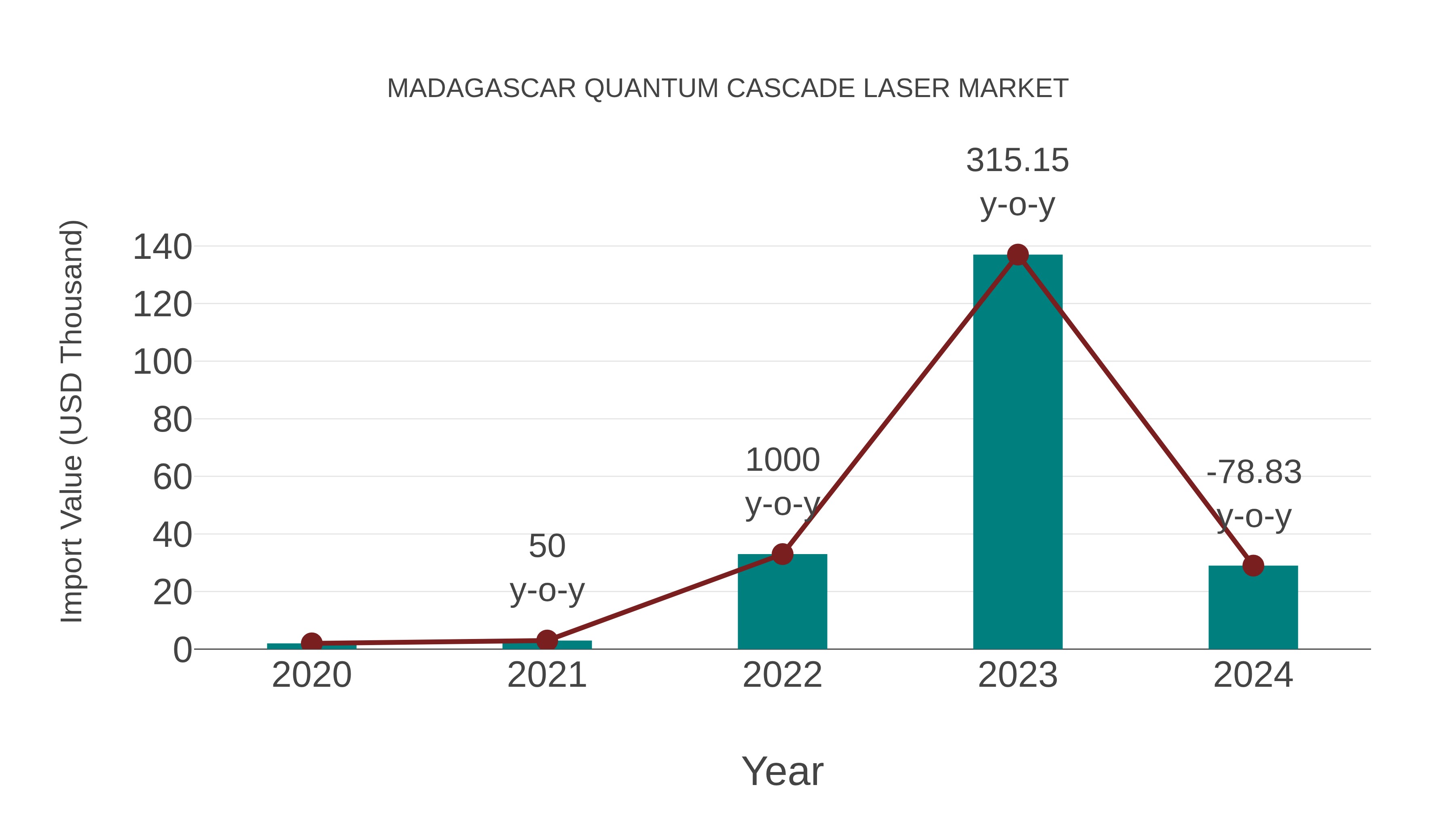  Madagascar Quantum Cascade Laser Market: Import Trend Analysis