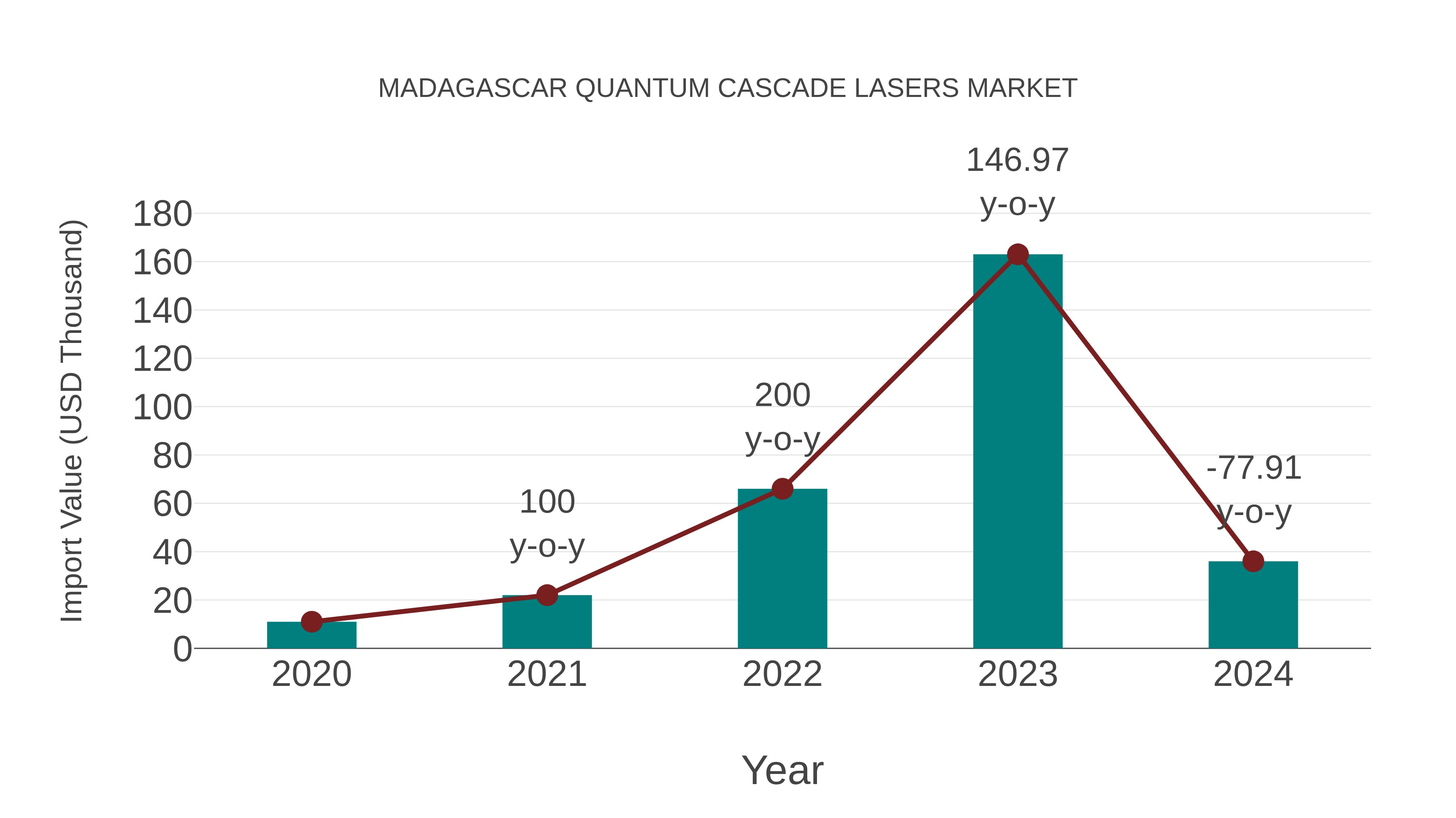  Madagascar Quantum Cascade Lasers Market: Import Trend Analysis