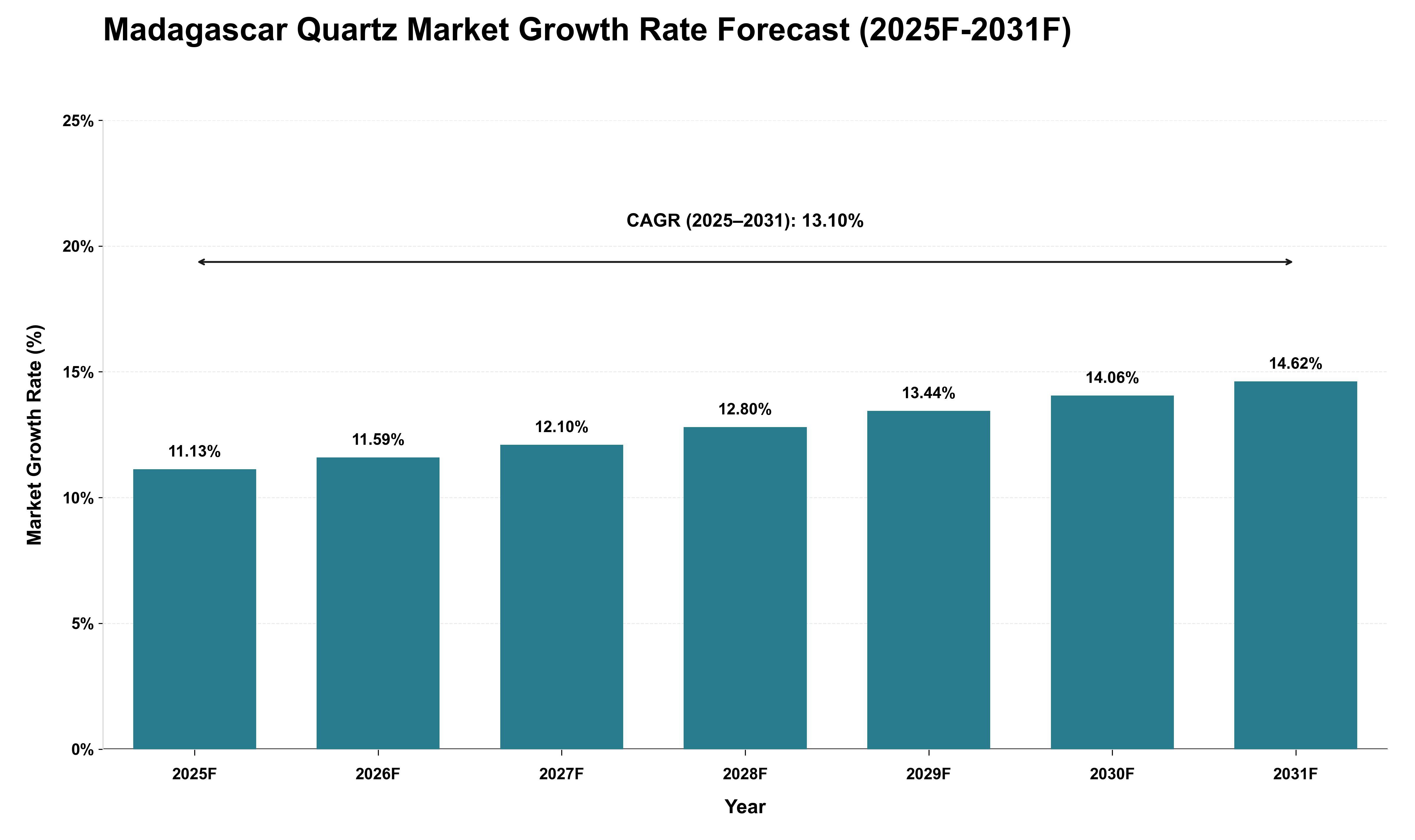 Madagascar Quartz Market Growth Rate Analysis (2025 - 2031)
