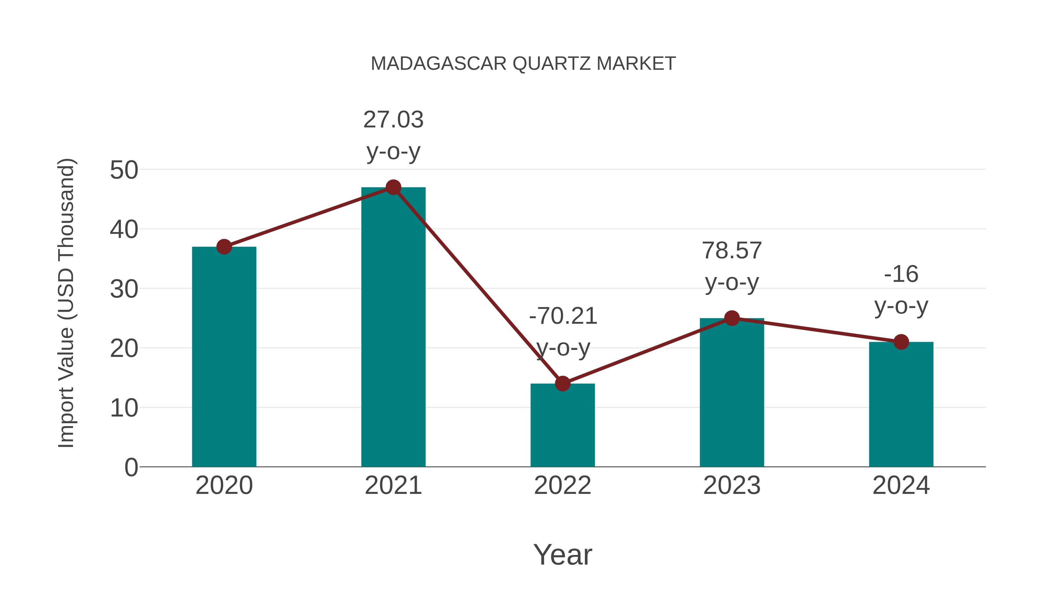  Madagascar Quartz Market: Import Trend Analysis