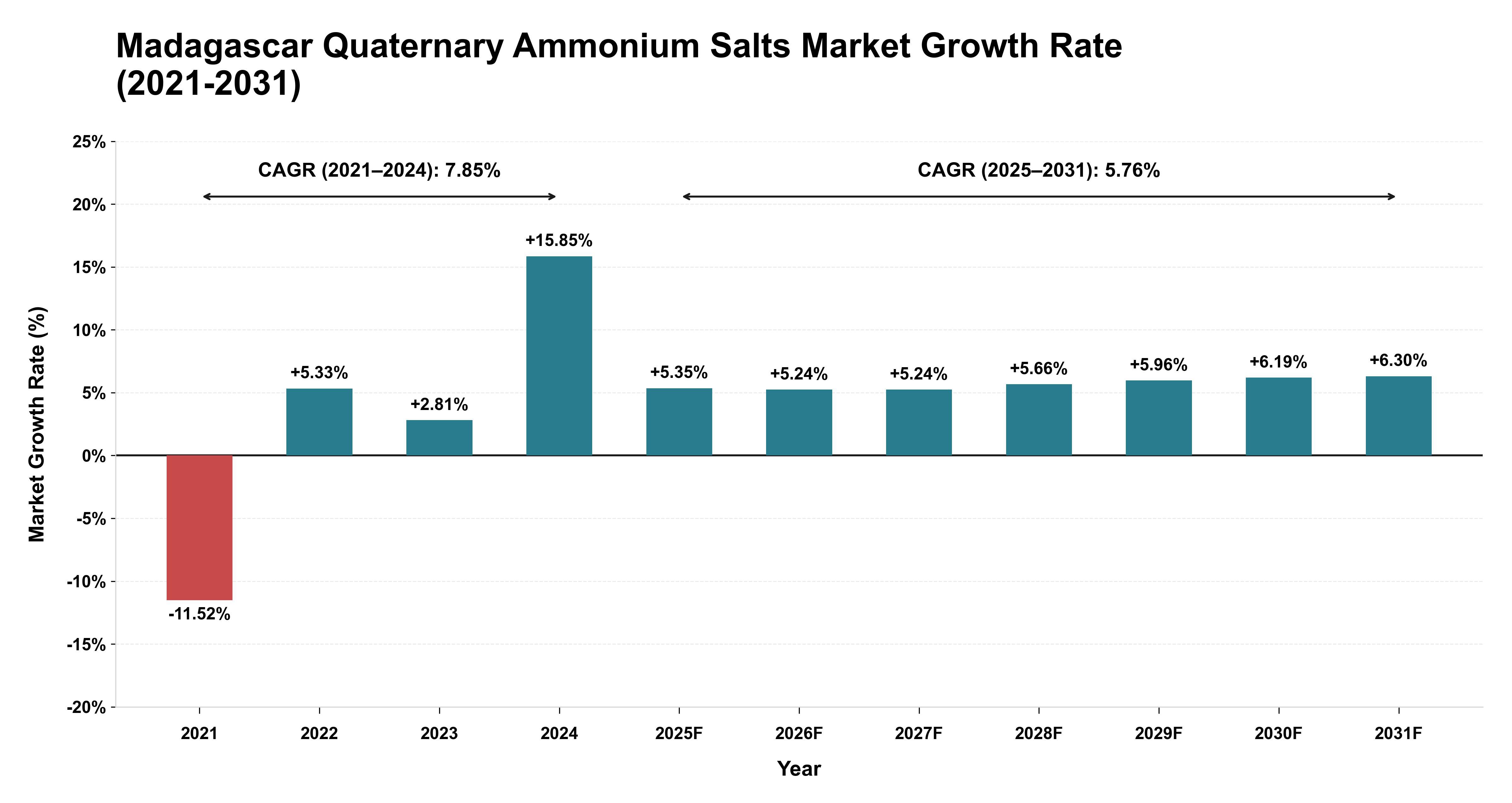 Madagascar Quaternary Ammonium Salts Market Growth Rate Analysis (2021-2031)