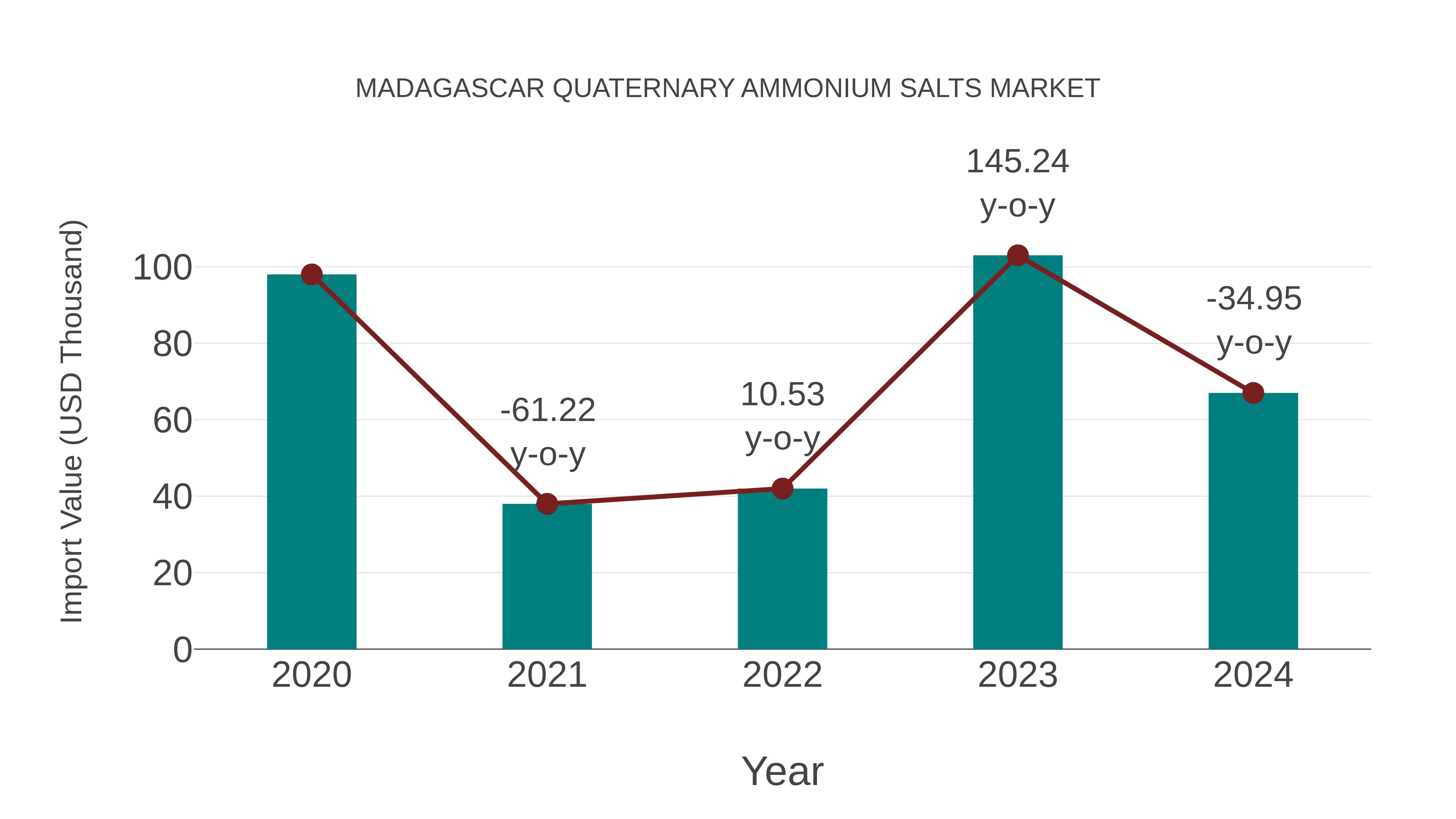  Madagascar Quaternary Ammonium Salts Market: Import Trend Analysis