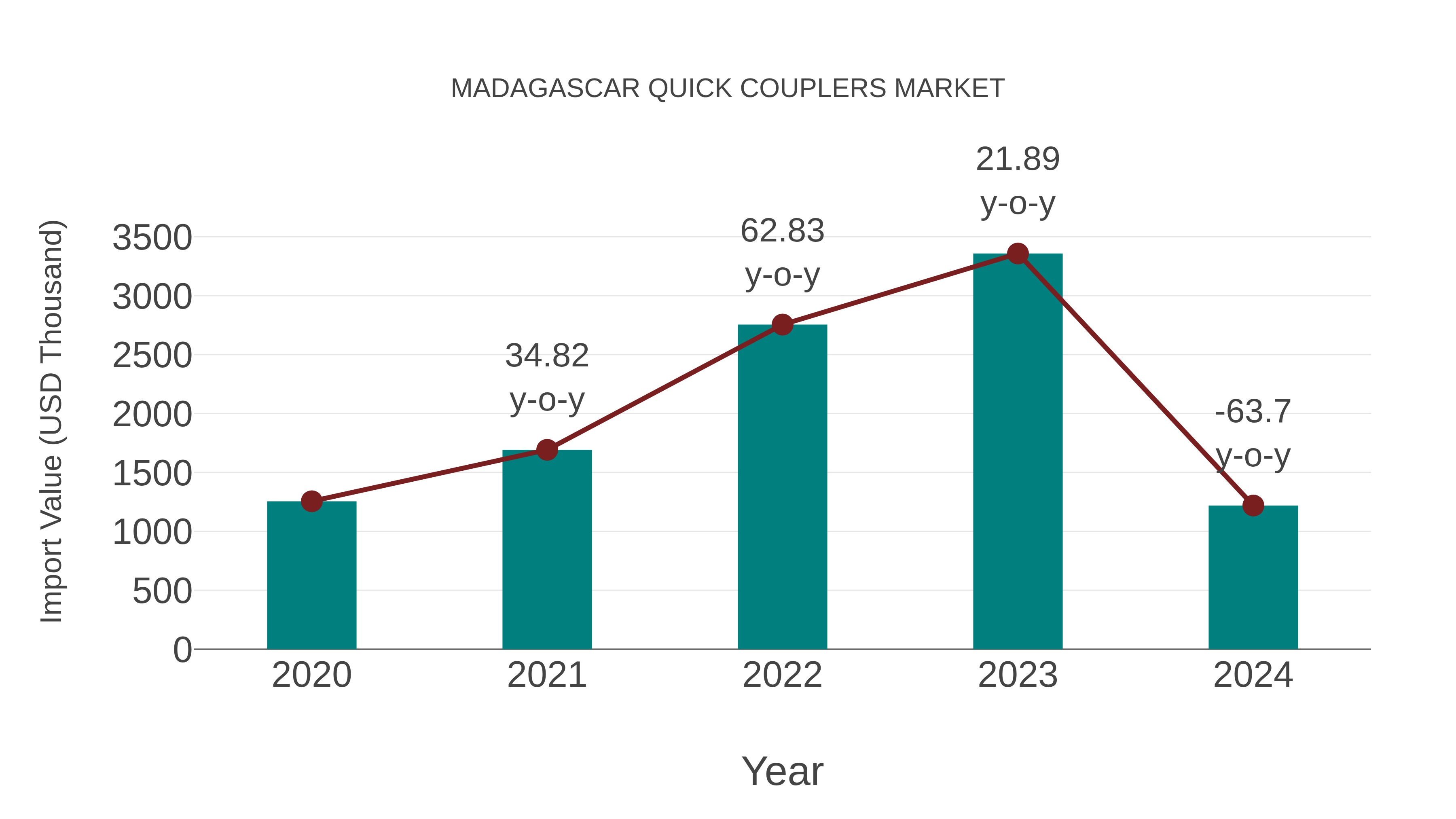  Madagascar Quick Couplers Market: Import Trend Analysis