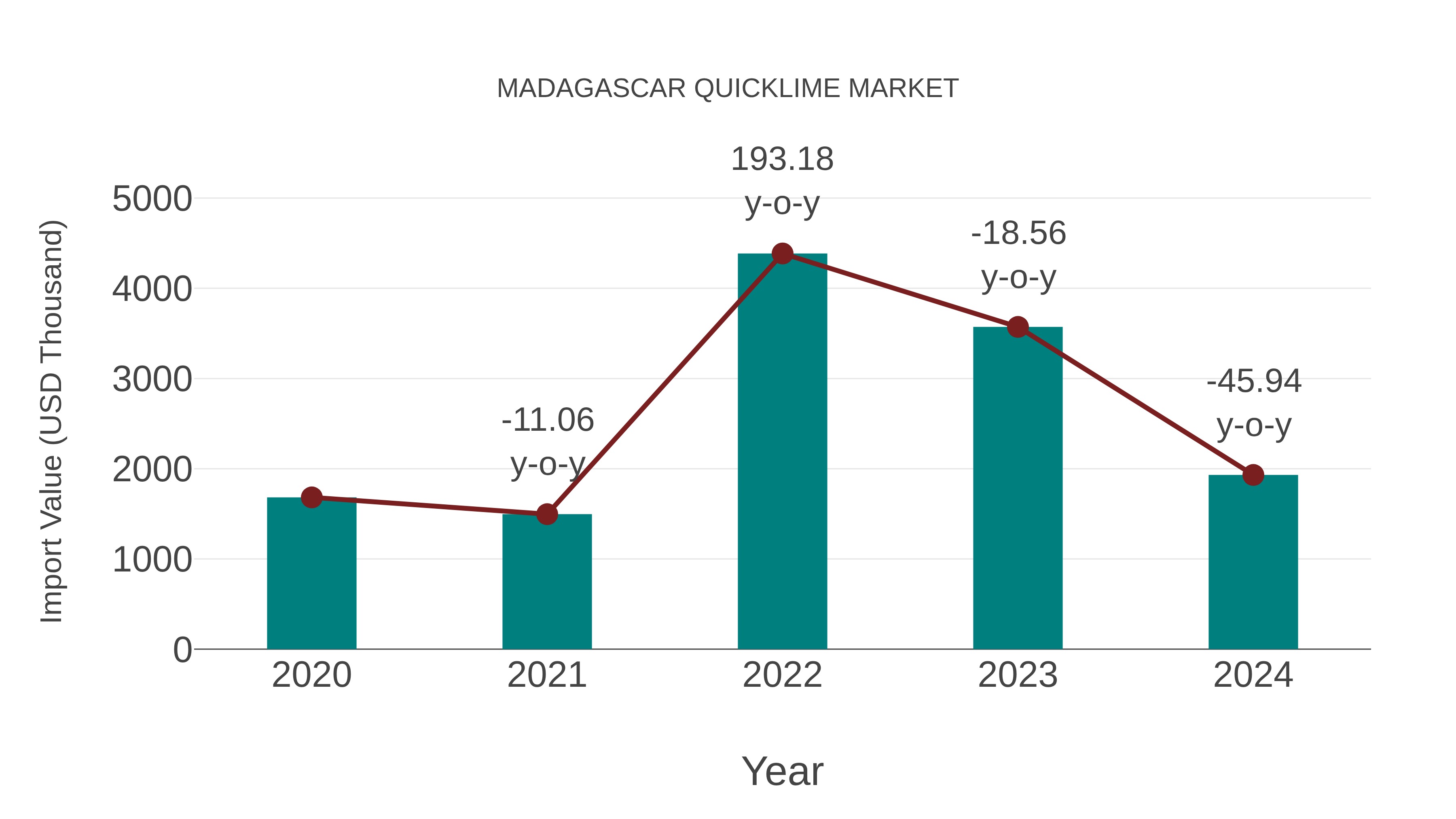  Madagascar Quicklime Market: Import Trend Analysis