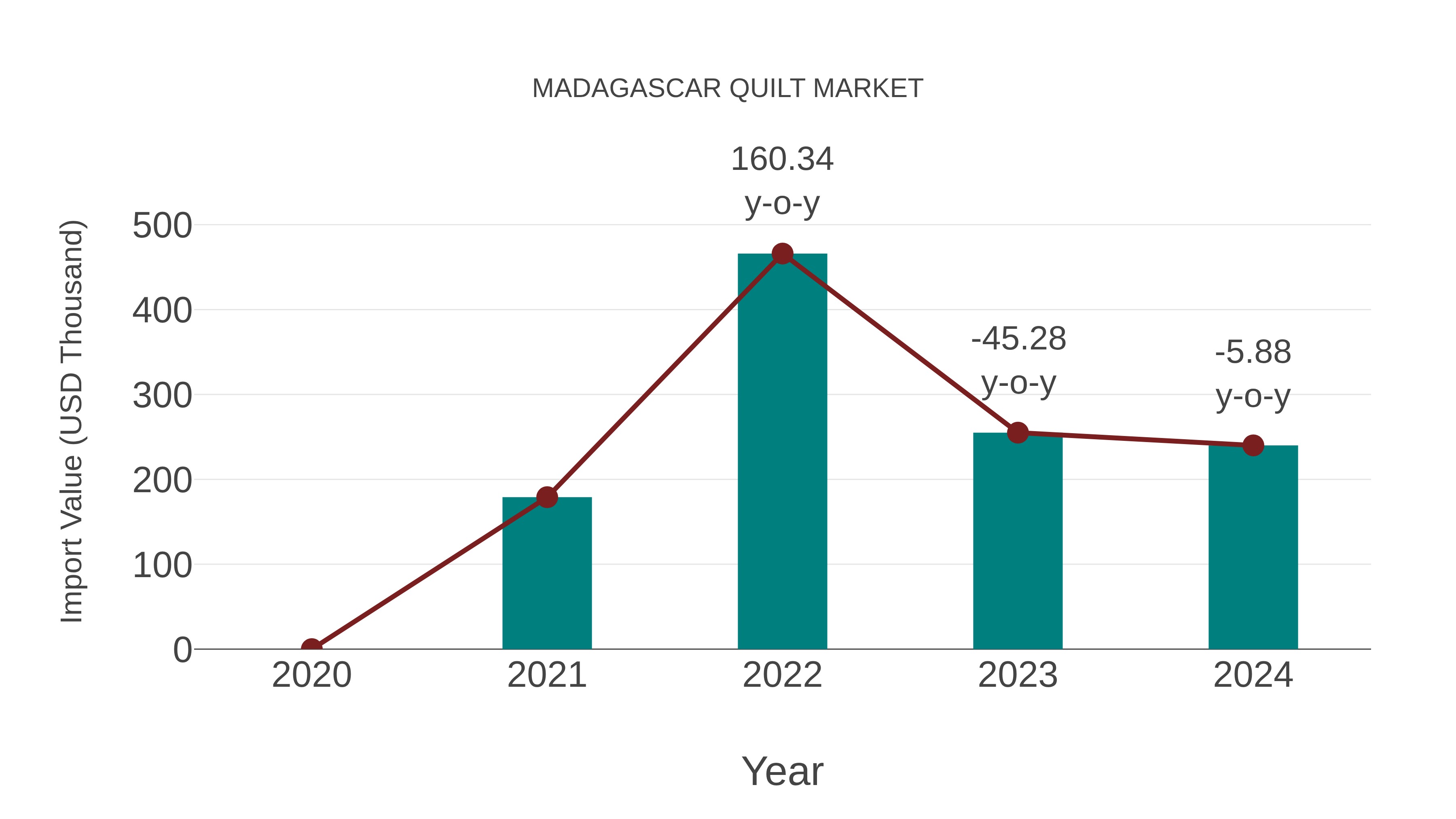  Madagascar Quilt Market: Import Trend Analysis