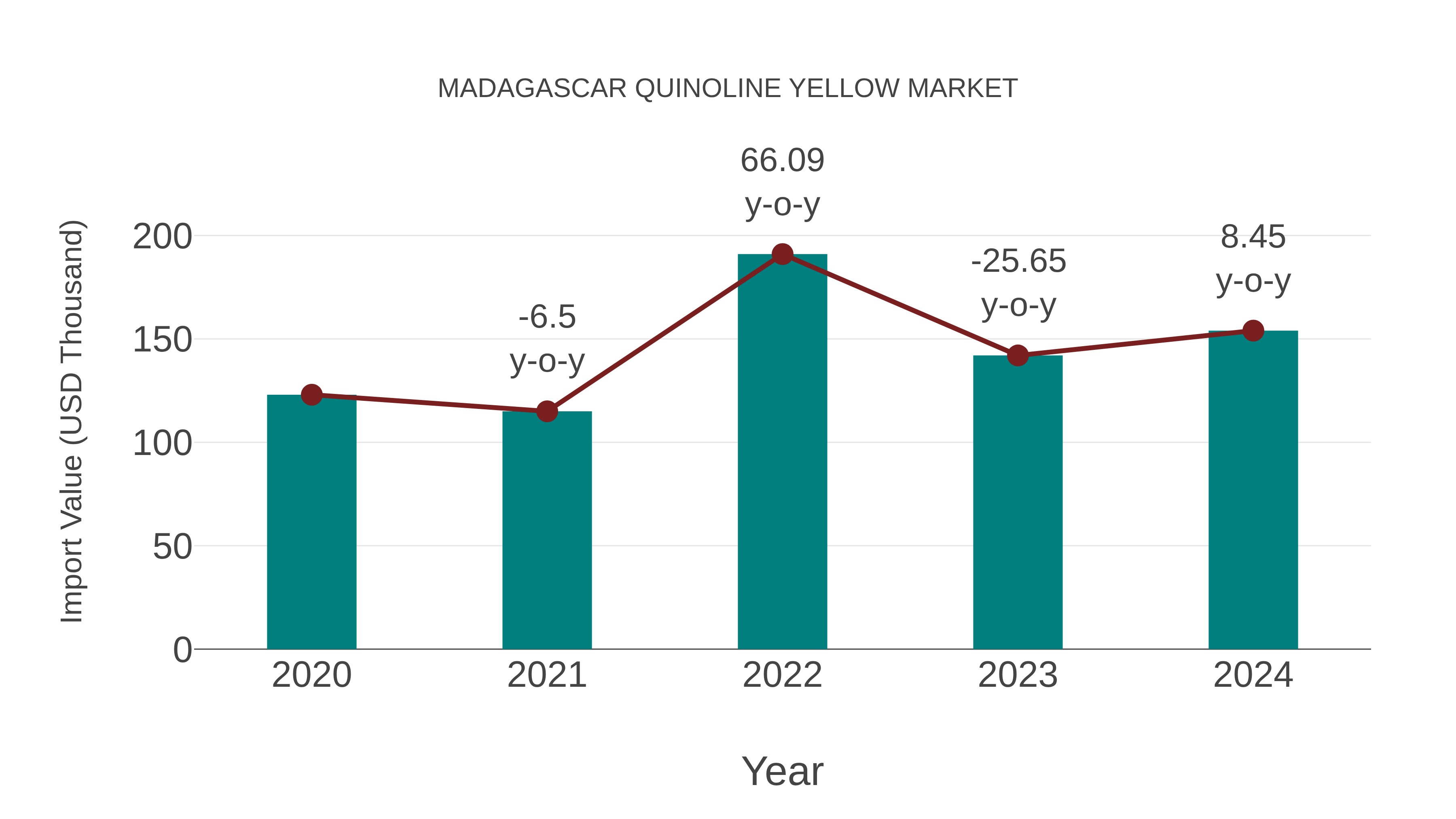  Madagascar Quinoline Yellow Market: Import Trend Analysis