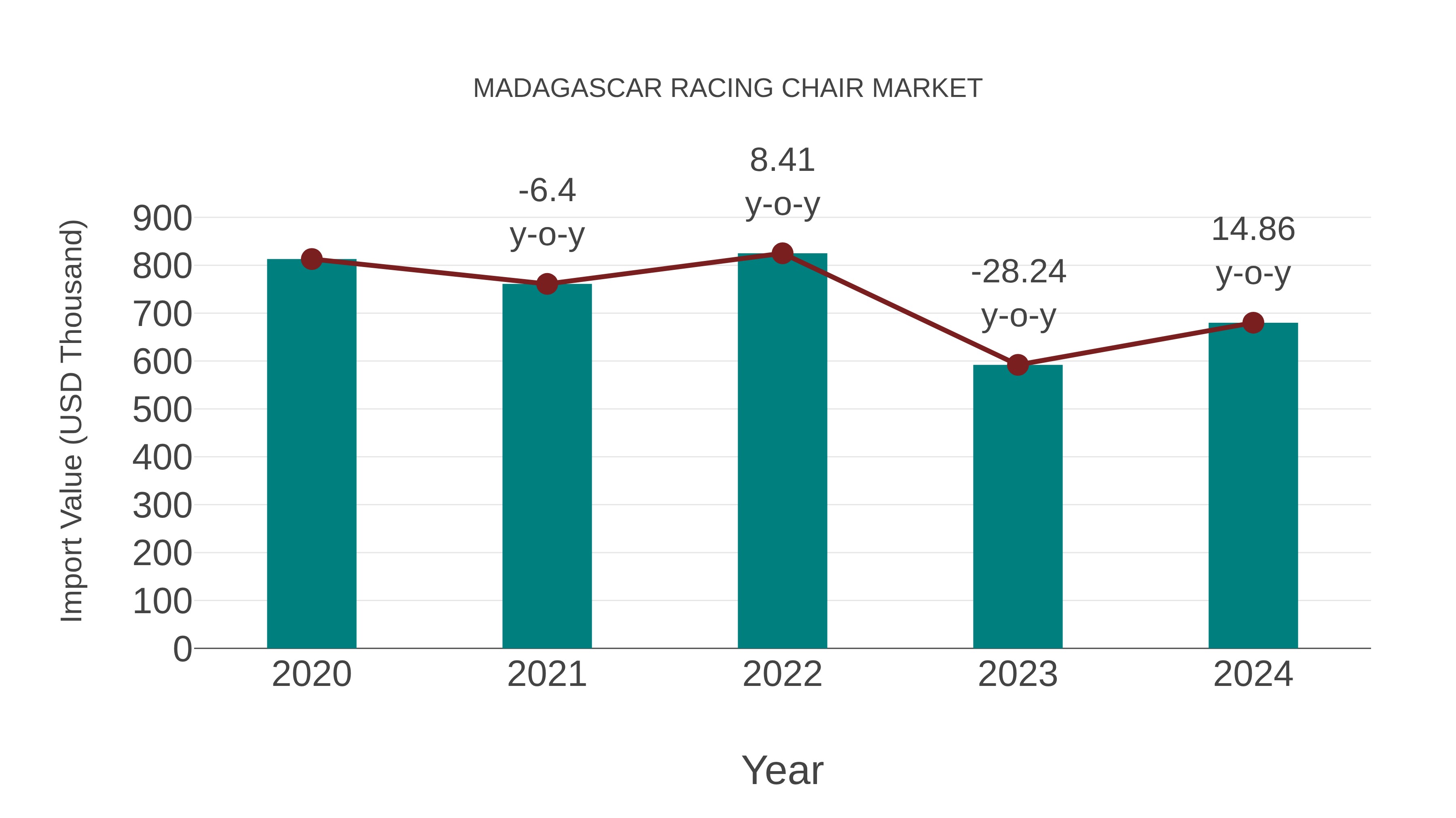  Madagascar Racing Chair Market: Import Trend Analysis