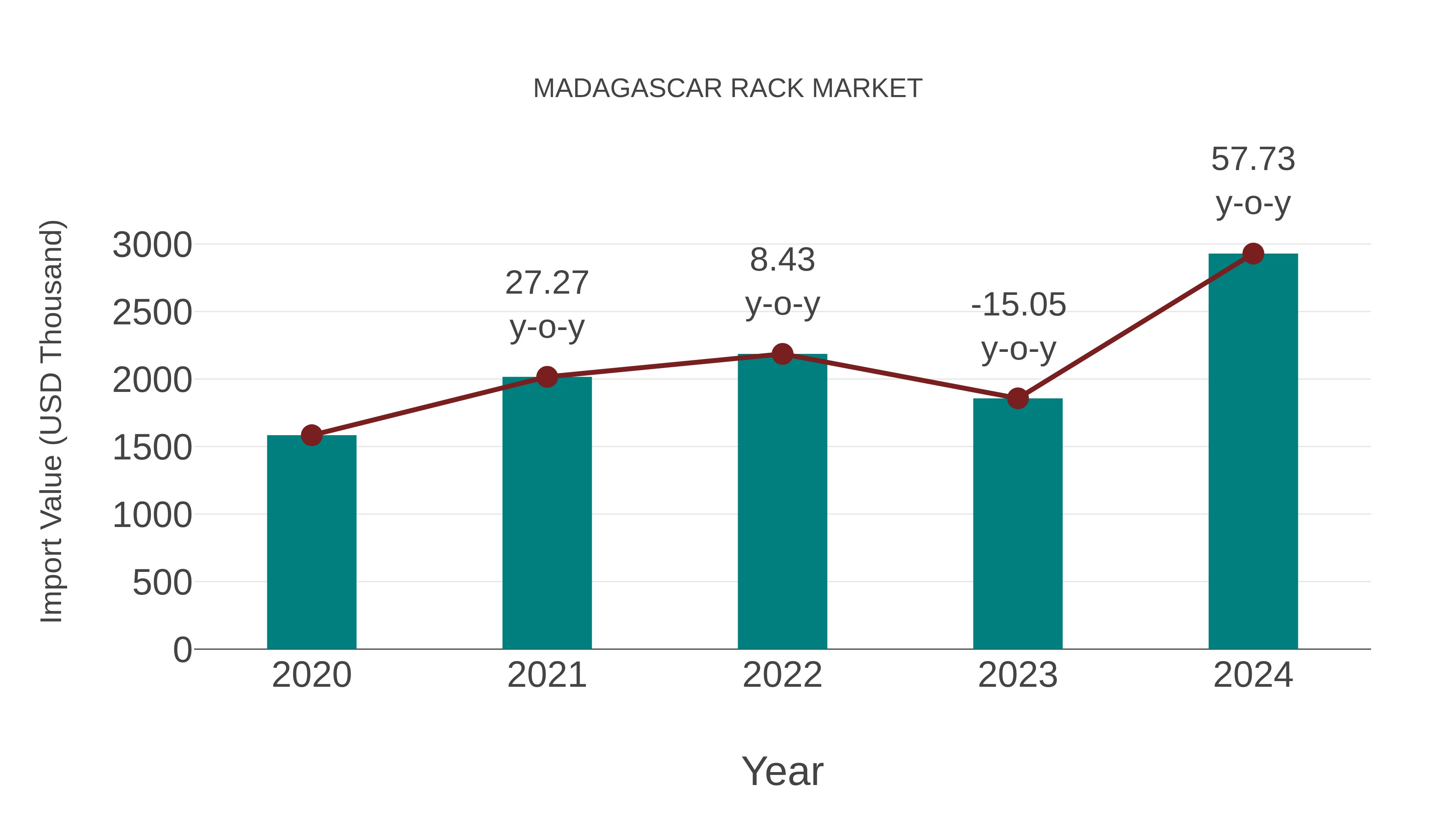  Madagascar Rack Market: Import Trend Analysis
