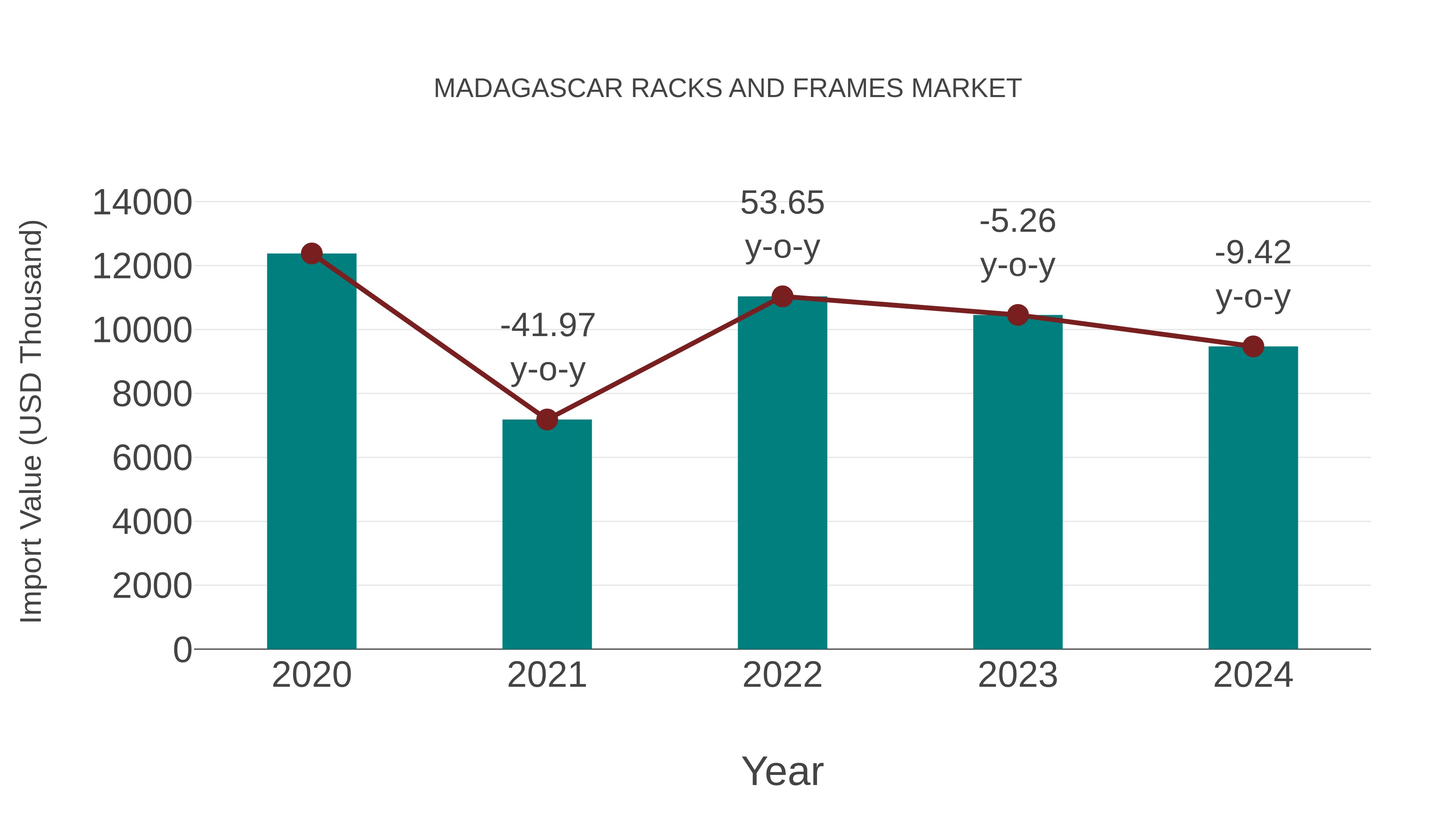  Madagascar Racks and Frames Market: Import Trend Analysis