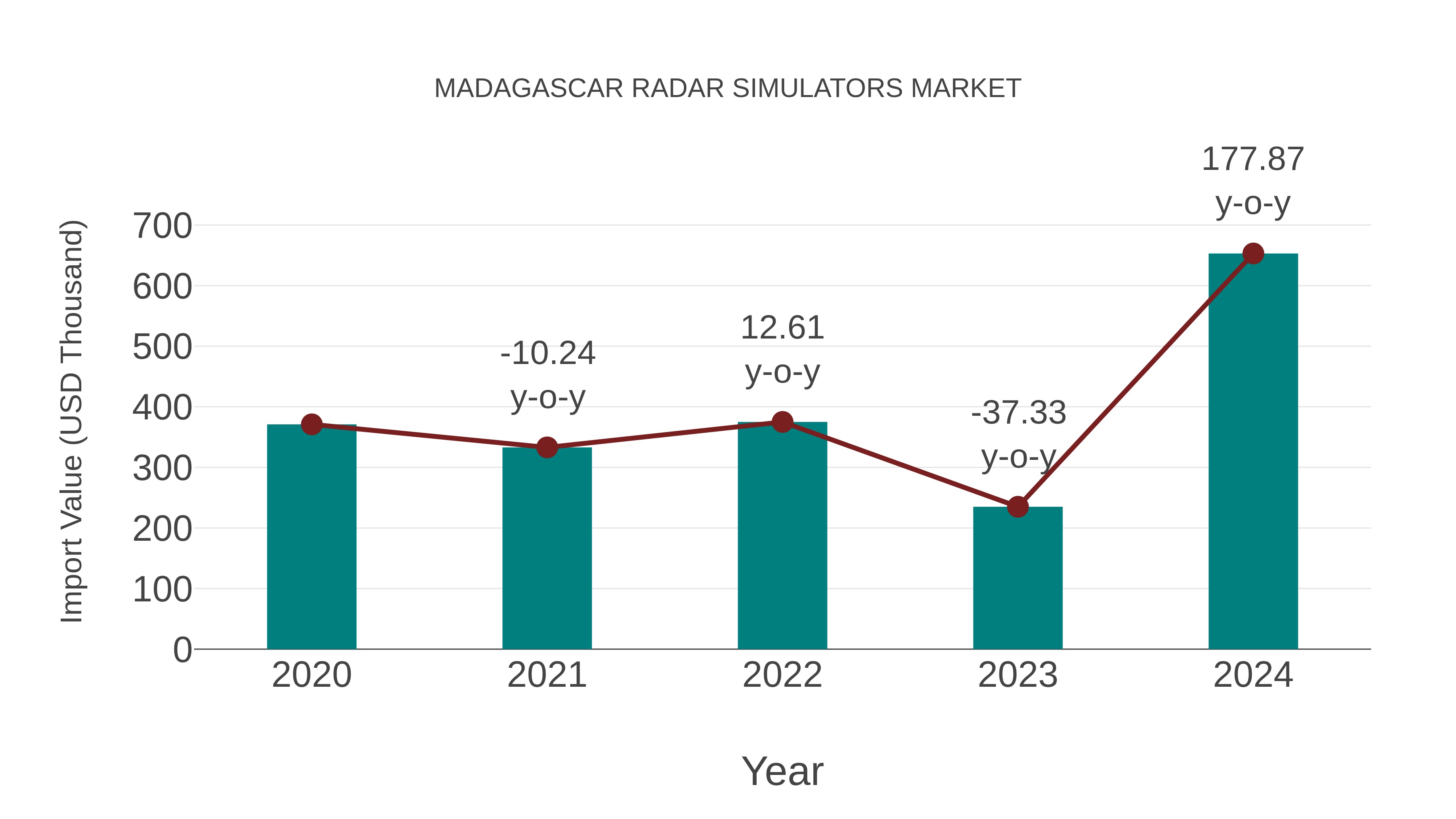  Madagascar Radar Simulators Market: Import Trend Analysis