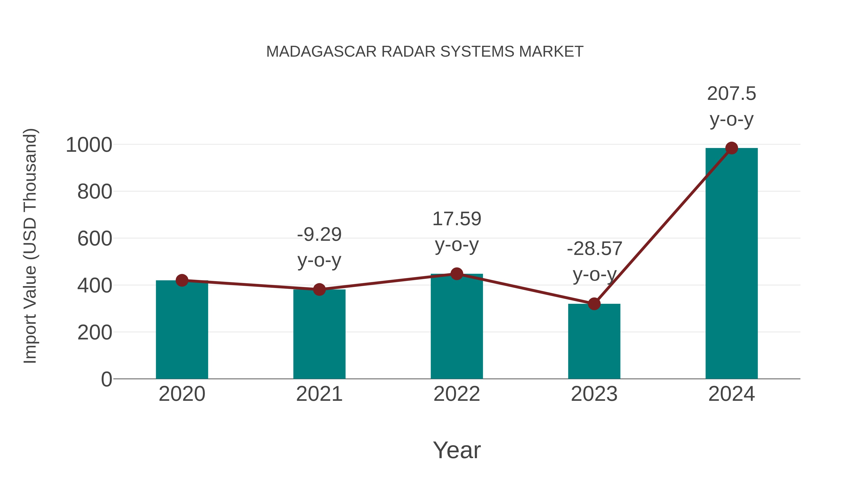  Madagascar Radar Systems Market: Import Trend Analysis