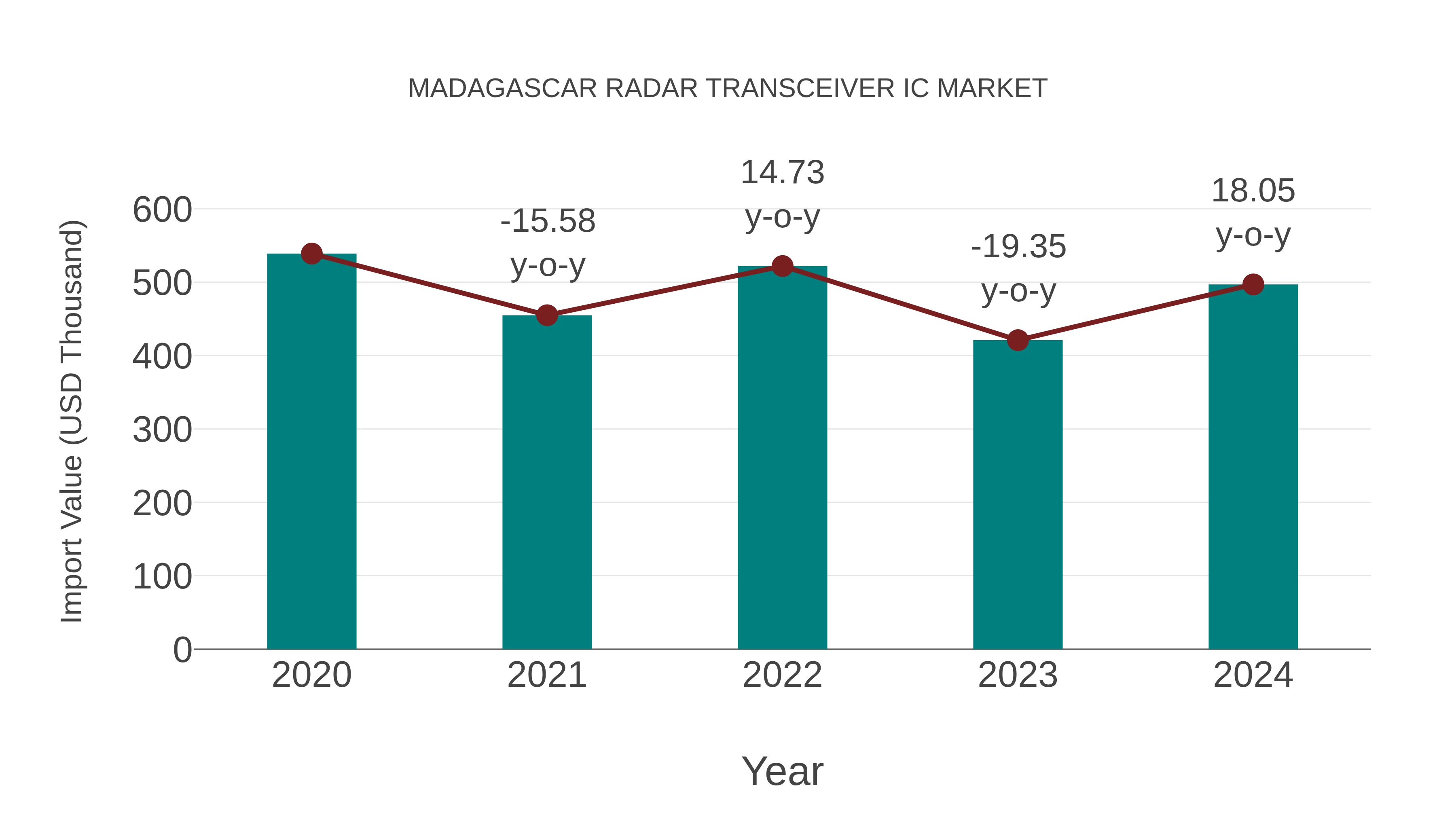  Madagascar Radar Transceiver Ic Market: Import Trend Analysis