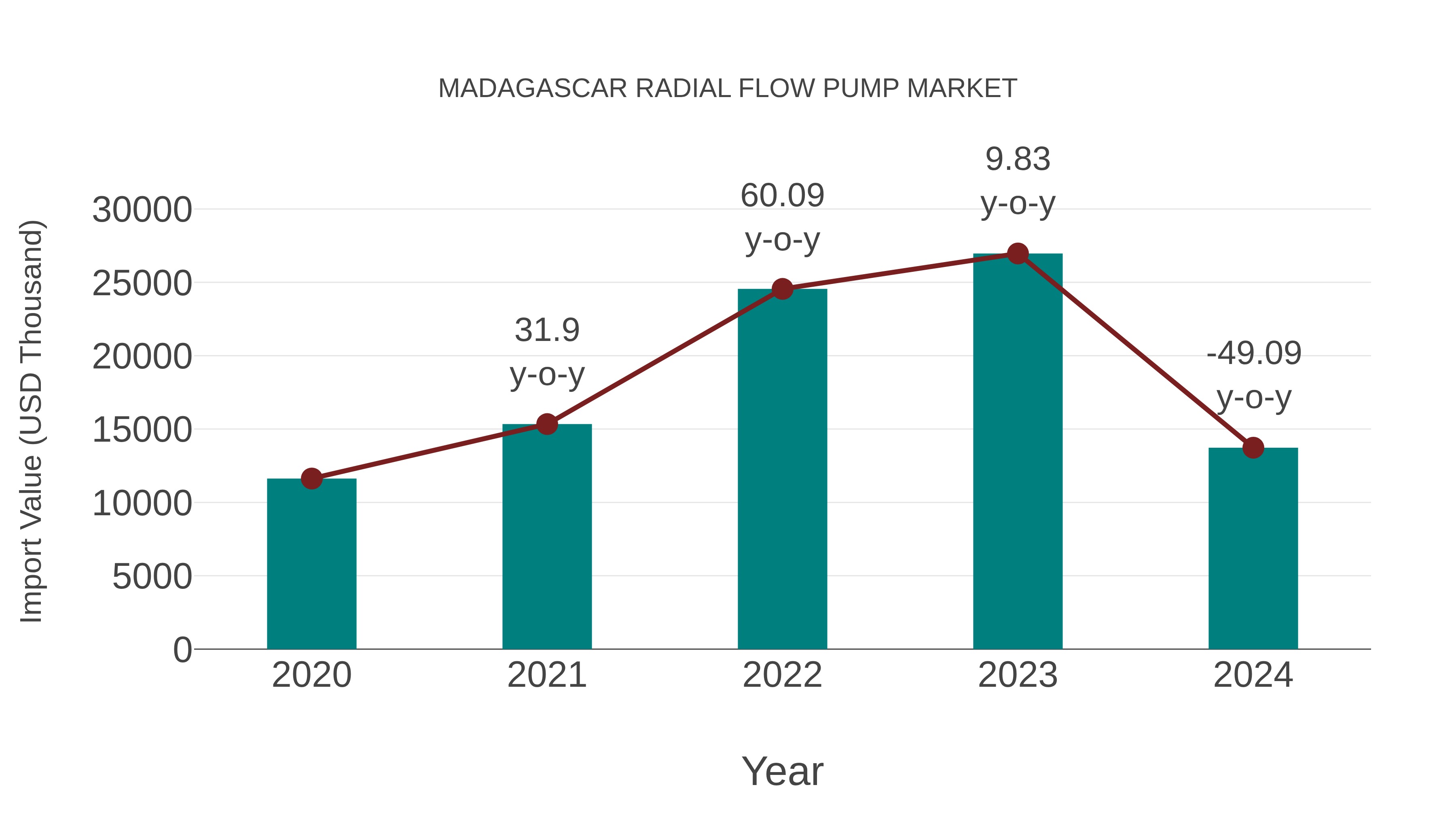  Madagascar Radial Flow Pump Market: Import Trend Analysis