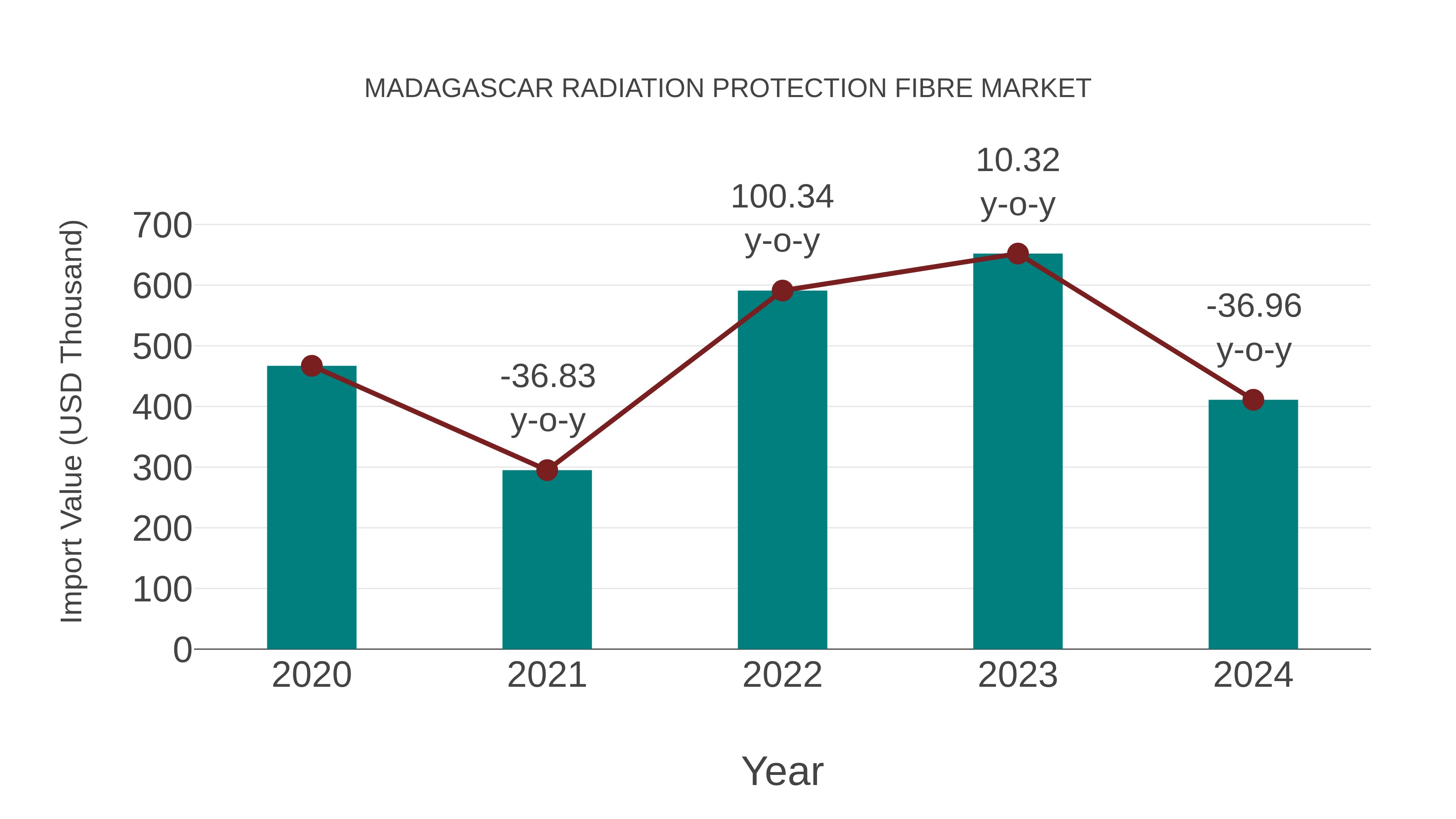 Madagascar Radiation Protection Fibre Market: Import Trend Analysis