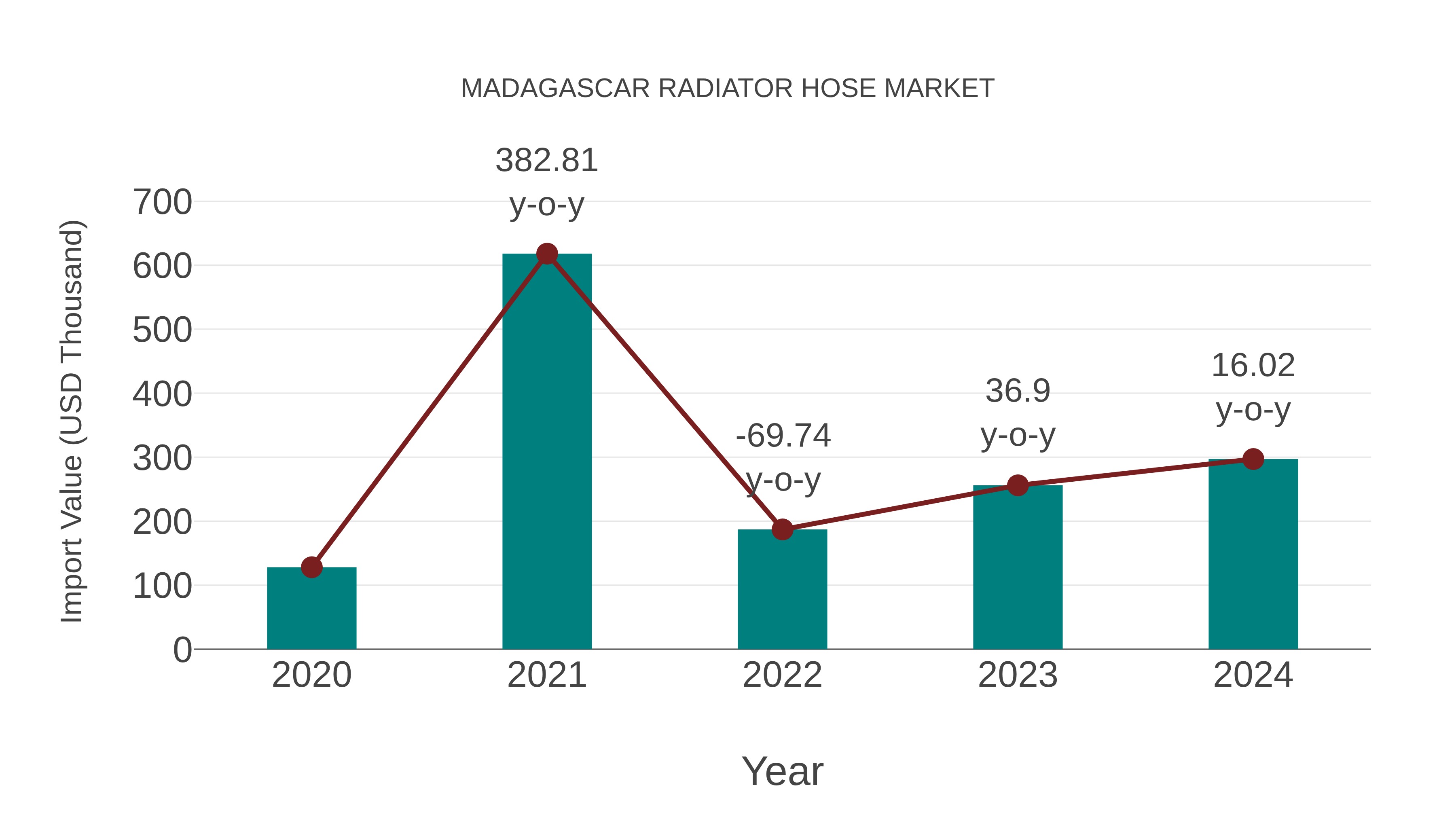  Madagascar Radiator Hose Market: Import Trend Analysis