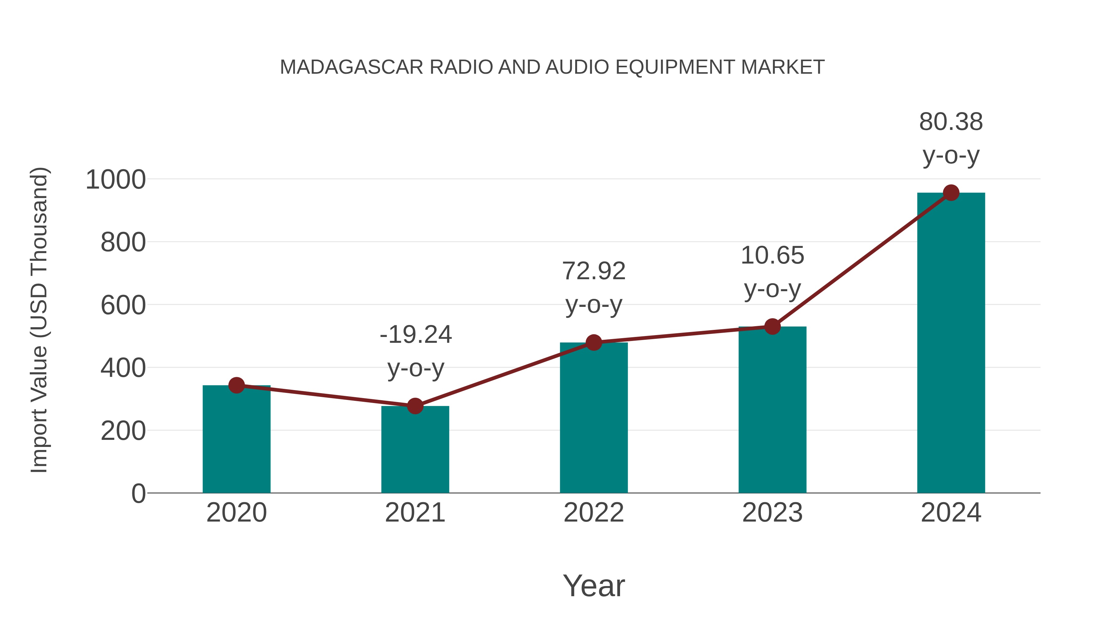 Madagascar Radio and Audio Equipment Market: Import Trend Analysis