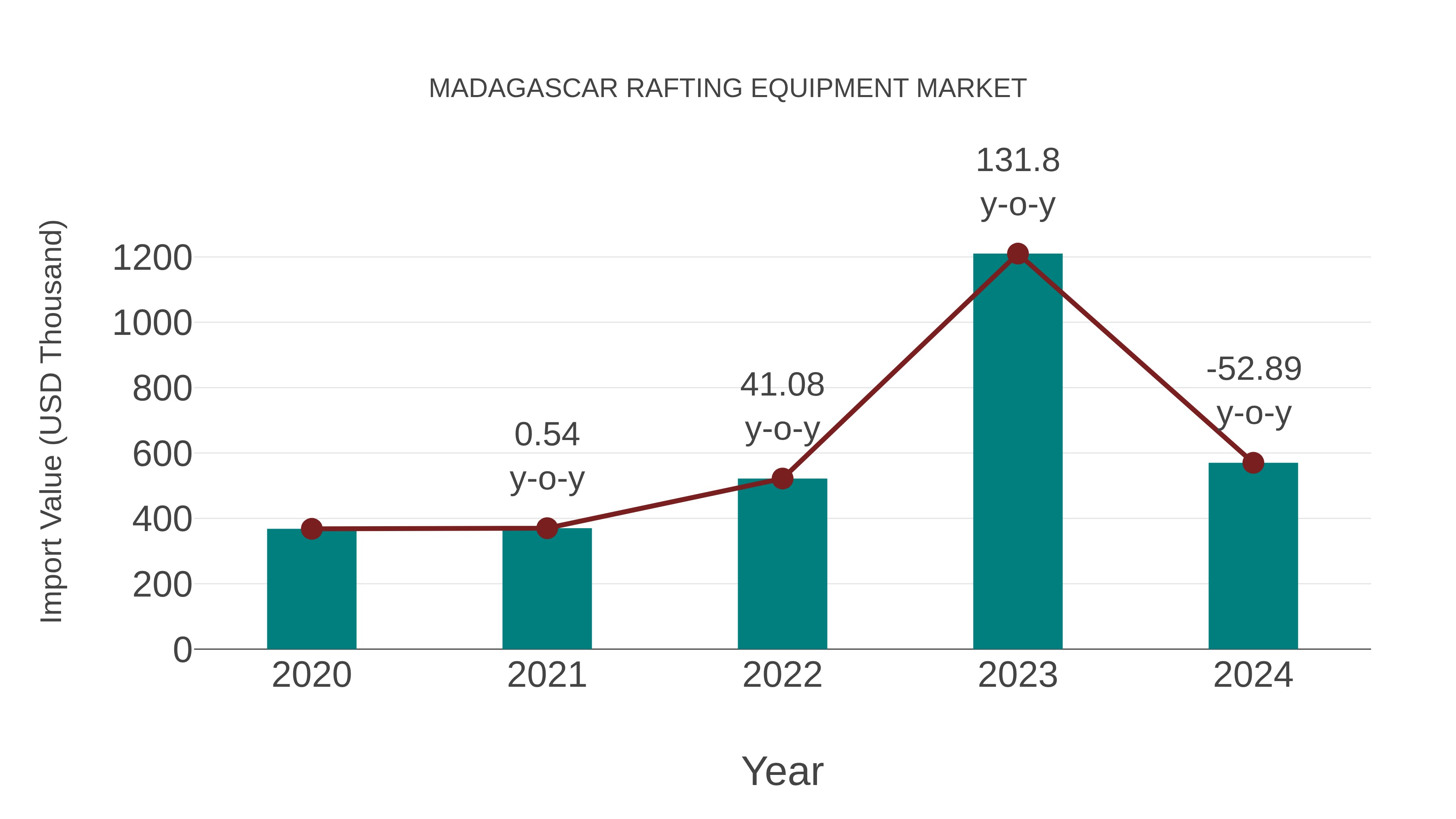  Madagascar Rafting Equipment Market: Import Trend Analysis