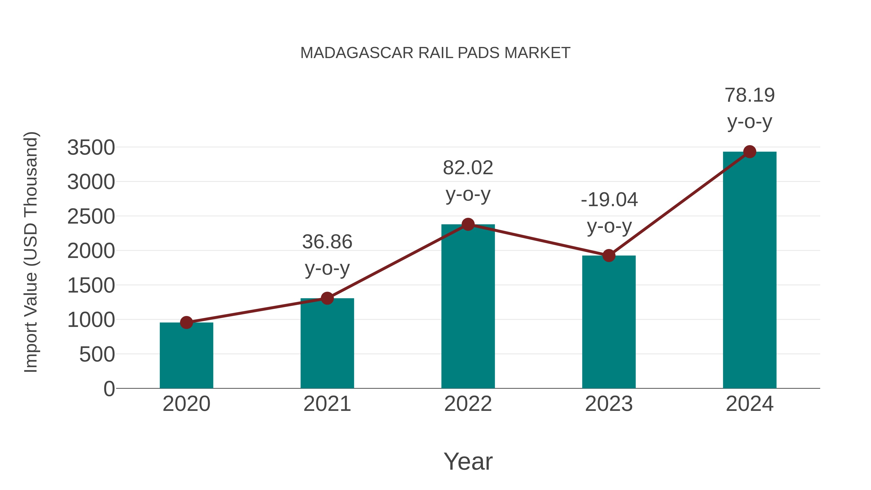 Madagascar Rail Pads Market: Import Trend Analysis