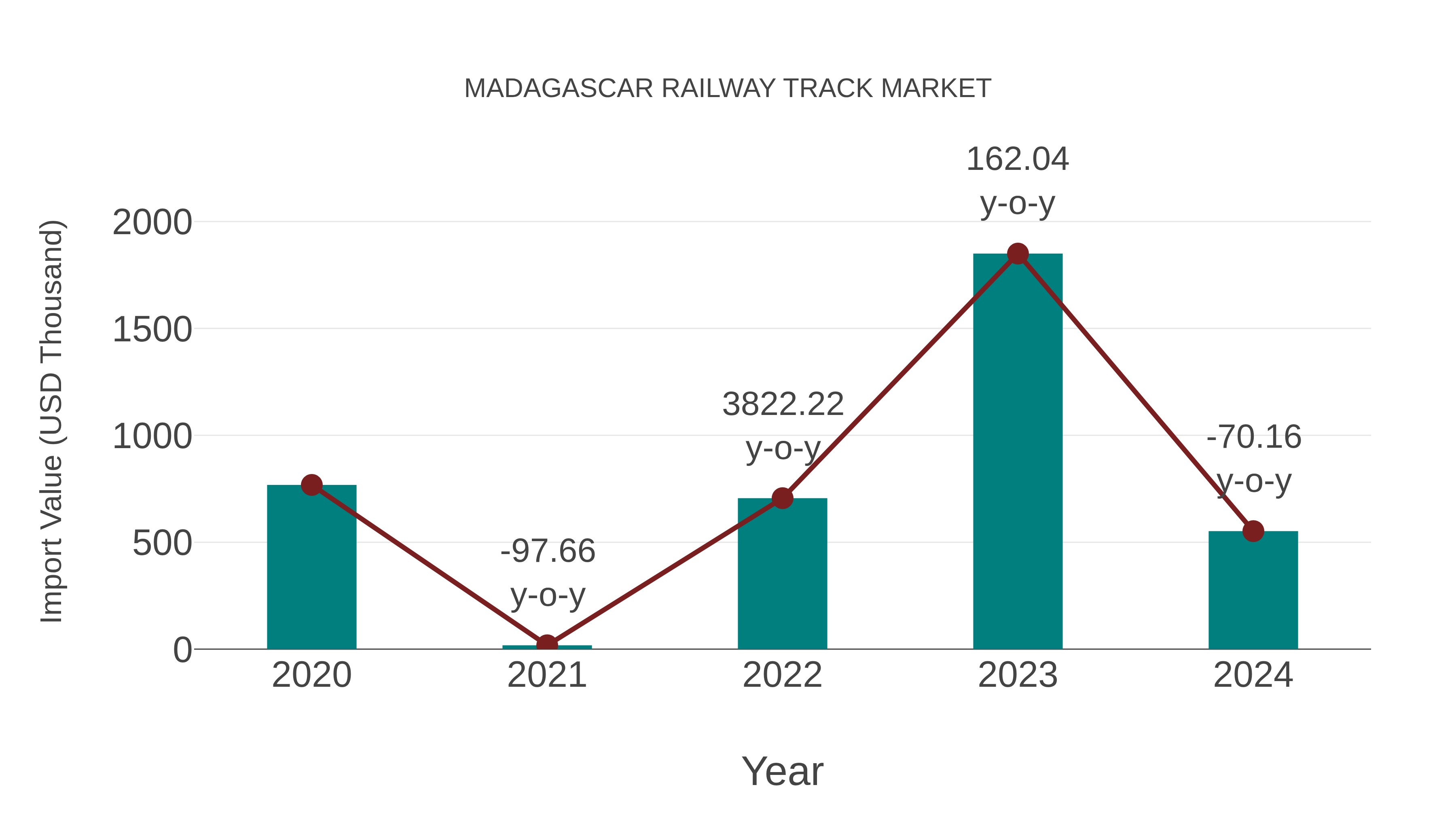  Madagascar Railway Track Market: Import Trend Analysis