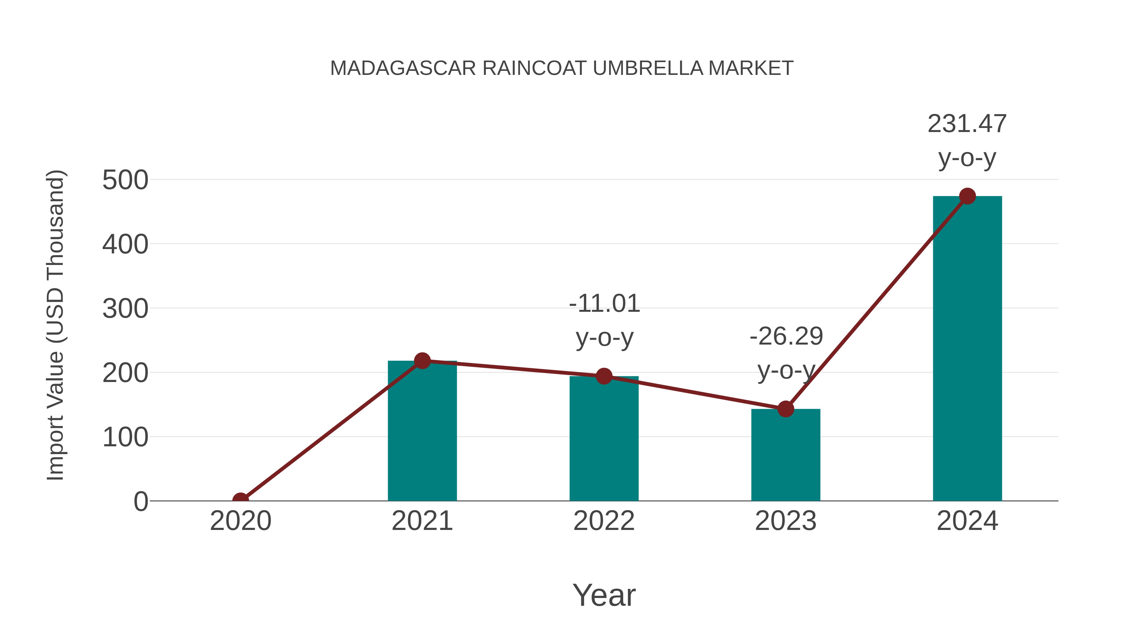  Madagascar Raincoat Umbrella Market: Import Trend Analysis