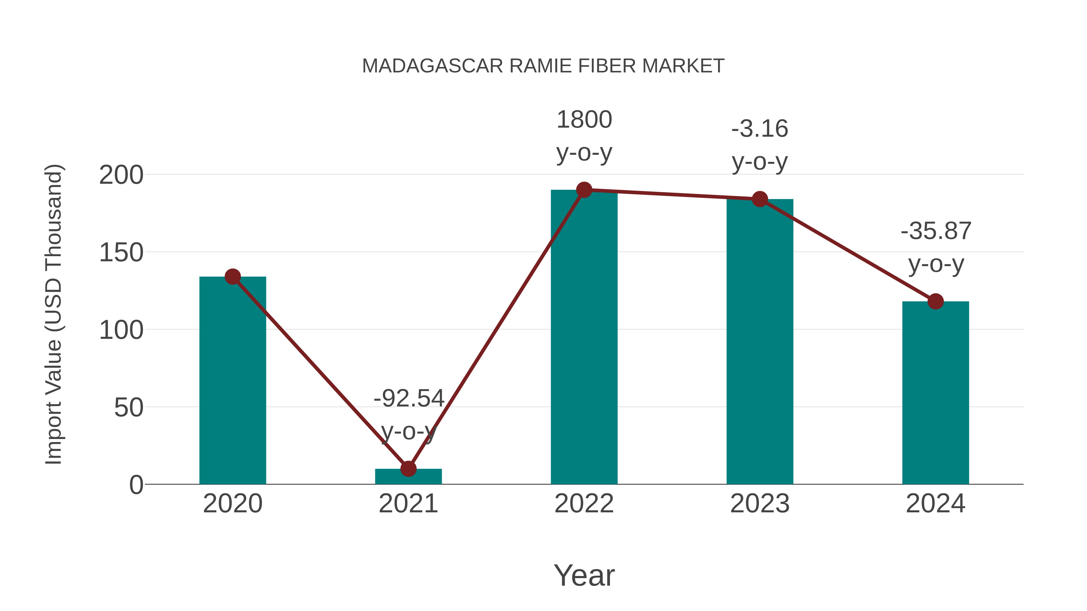  Madagascar Ramie Fiber Market: Import Trend Analysis