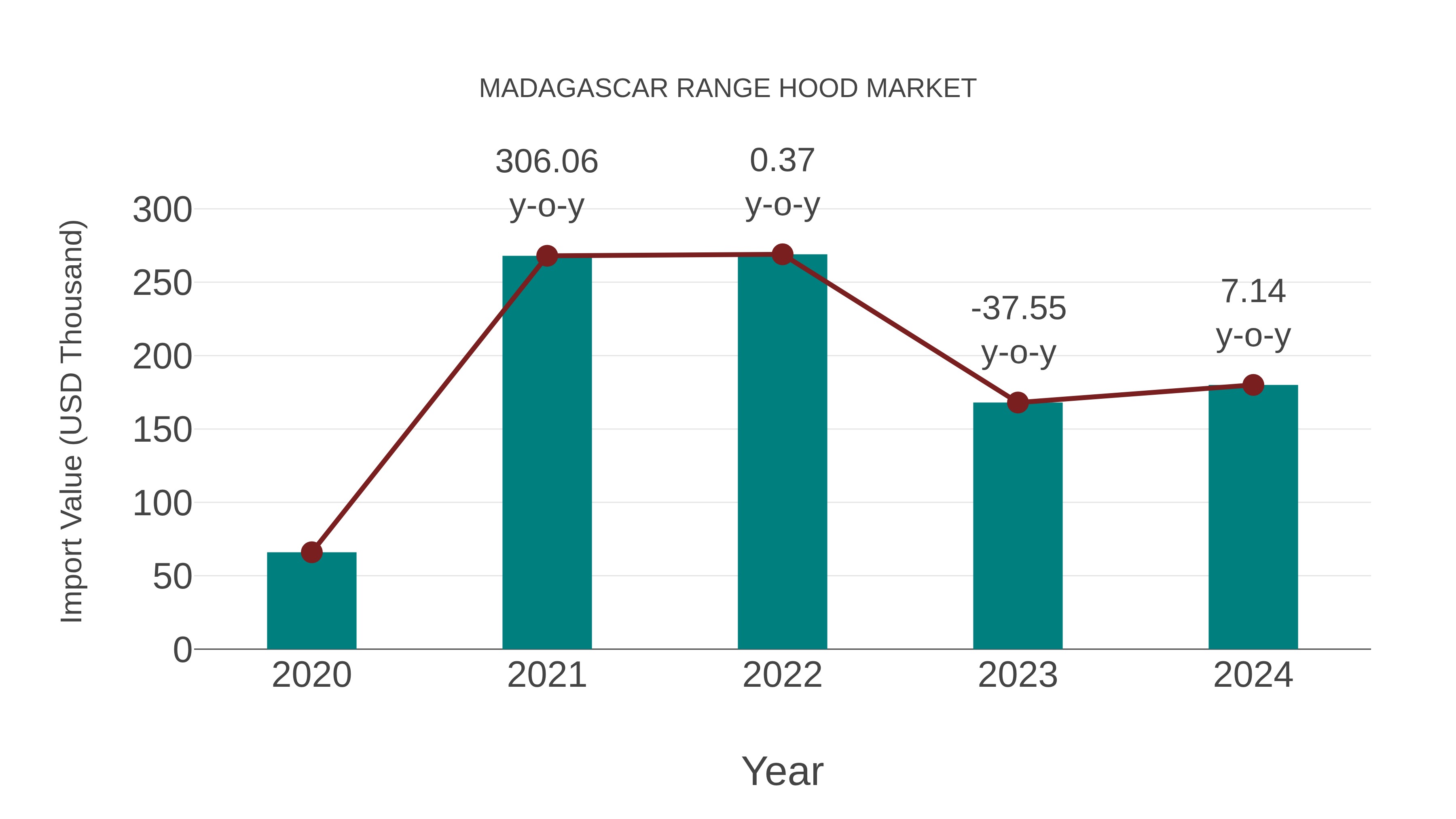 Madagascar Range Hood Market: Import Trend Analysis