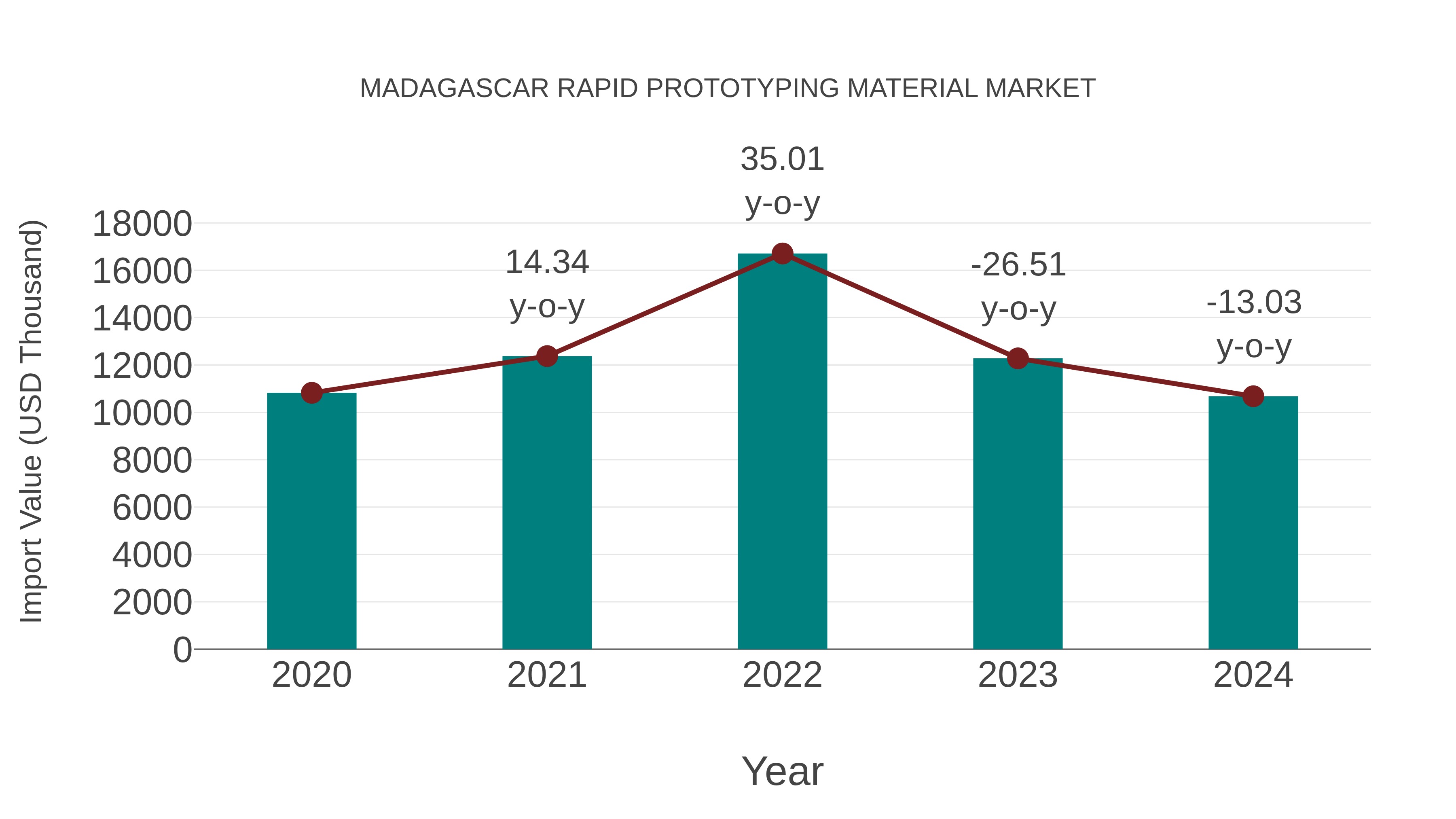  Madagascar Rapid Prototyping Material Market: Import Trend Analysis