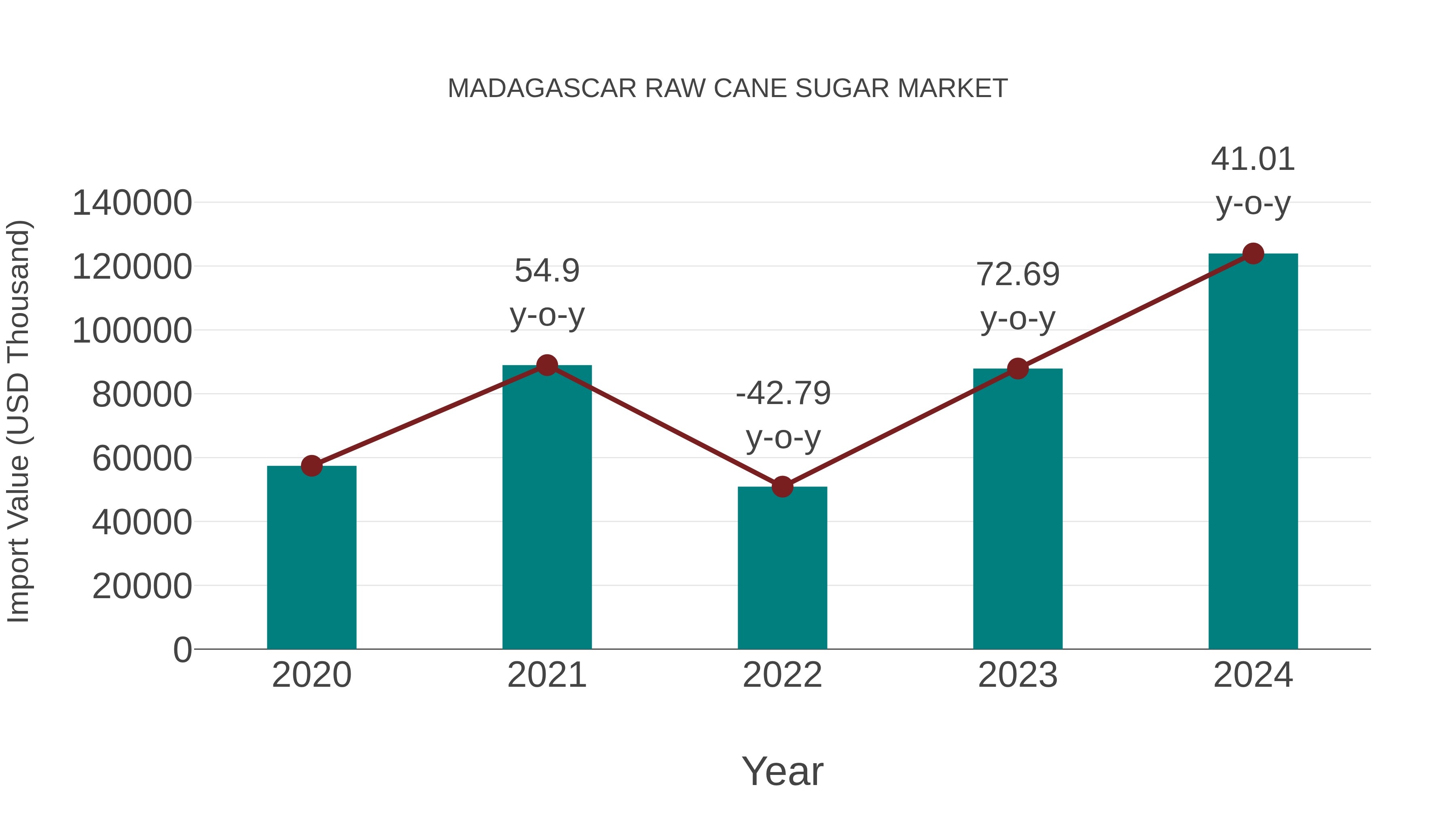  Madagascar Raw Cane Sugar Market: Import Trend Analysis