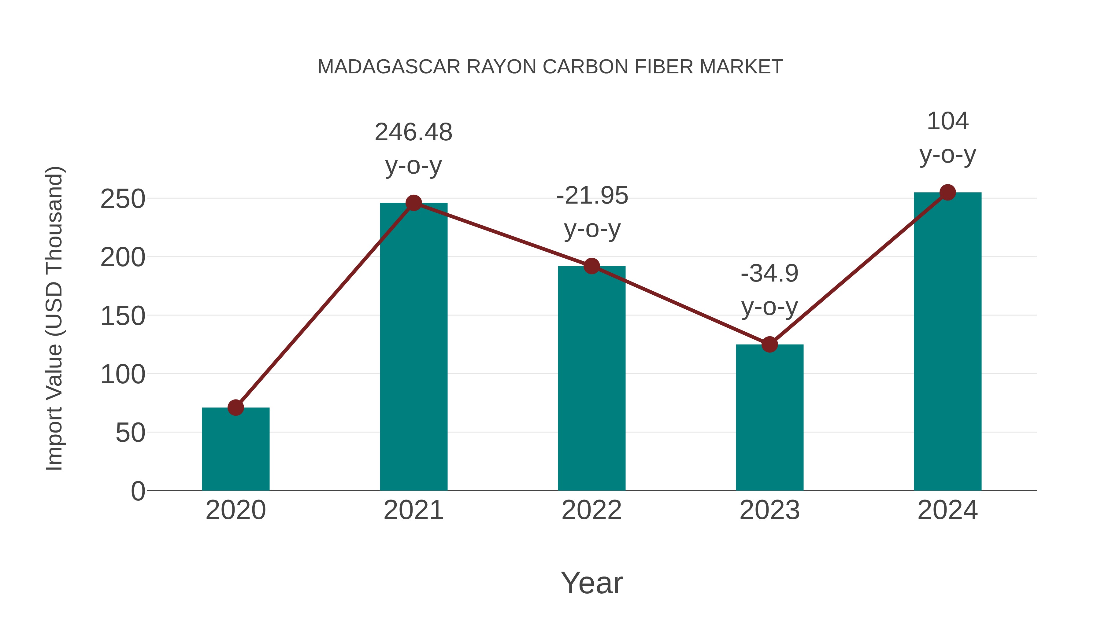  Madagascar Rayon Carbon Fiber Market: Import Trend Analysis