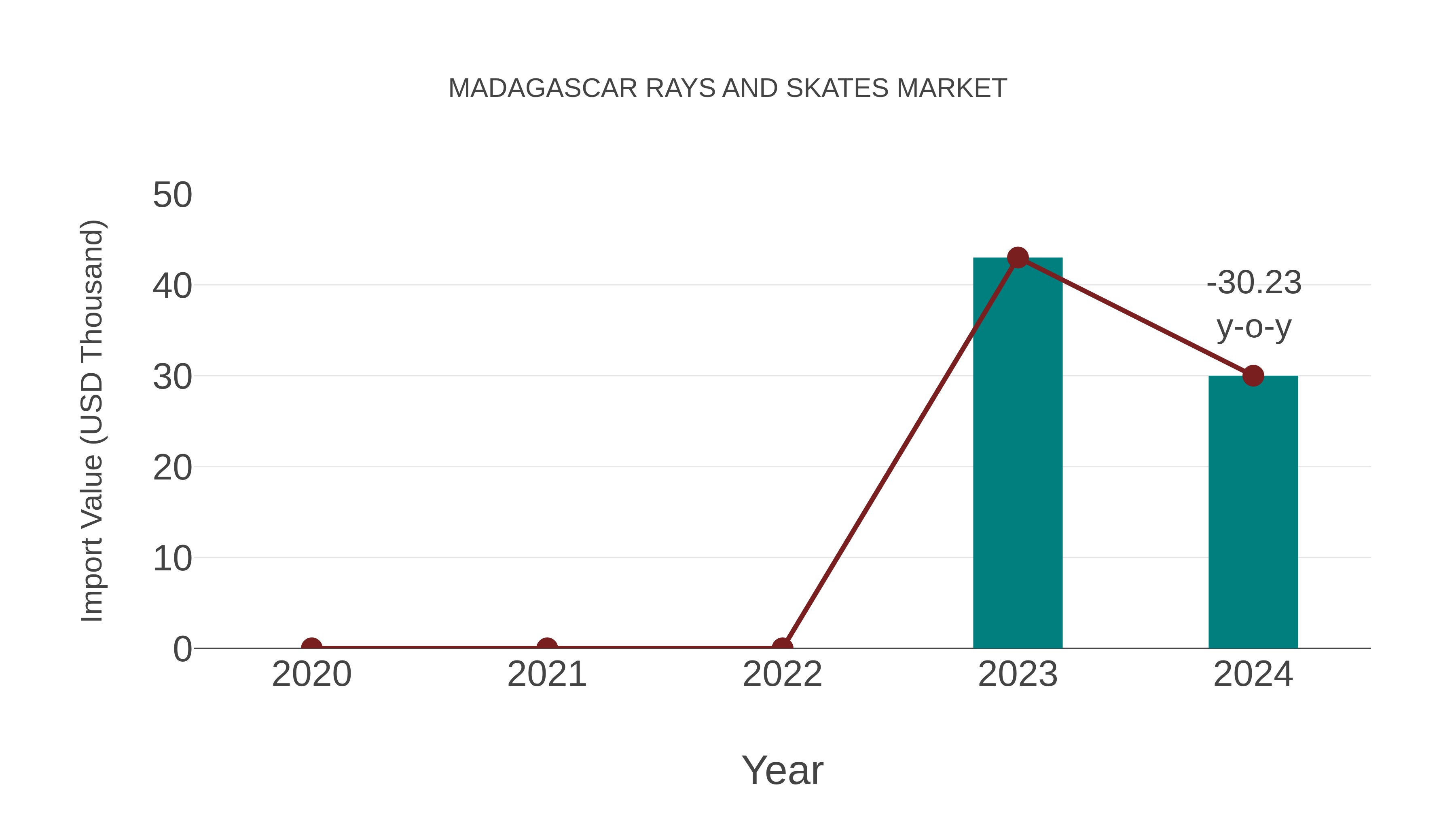  Madagascar Rays and Skates Market: Import Trend Analysis